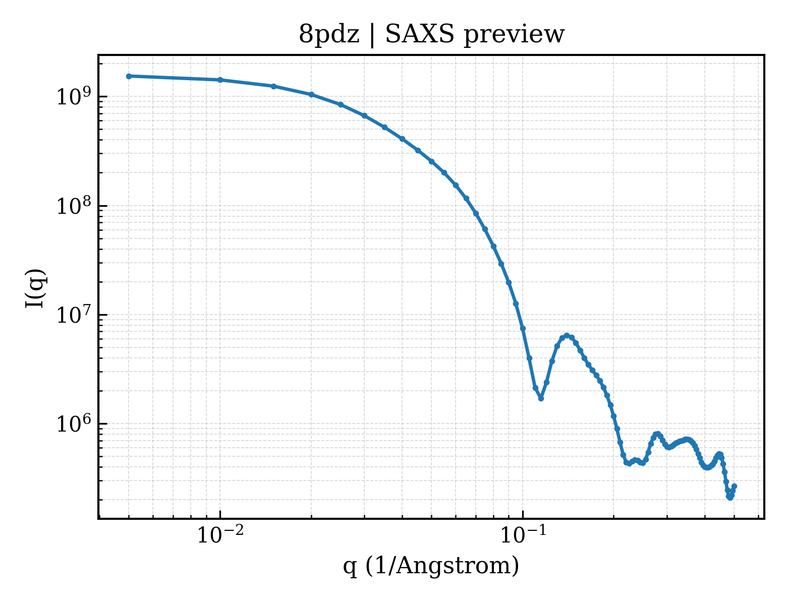 SAXS profile for 8pdz