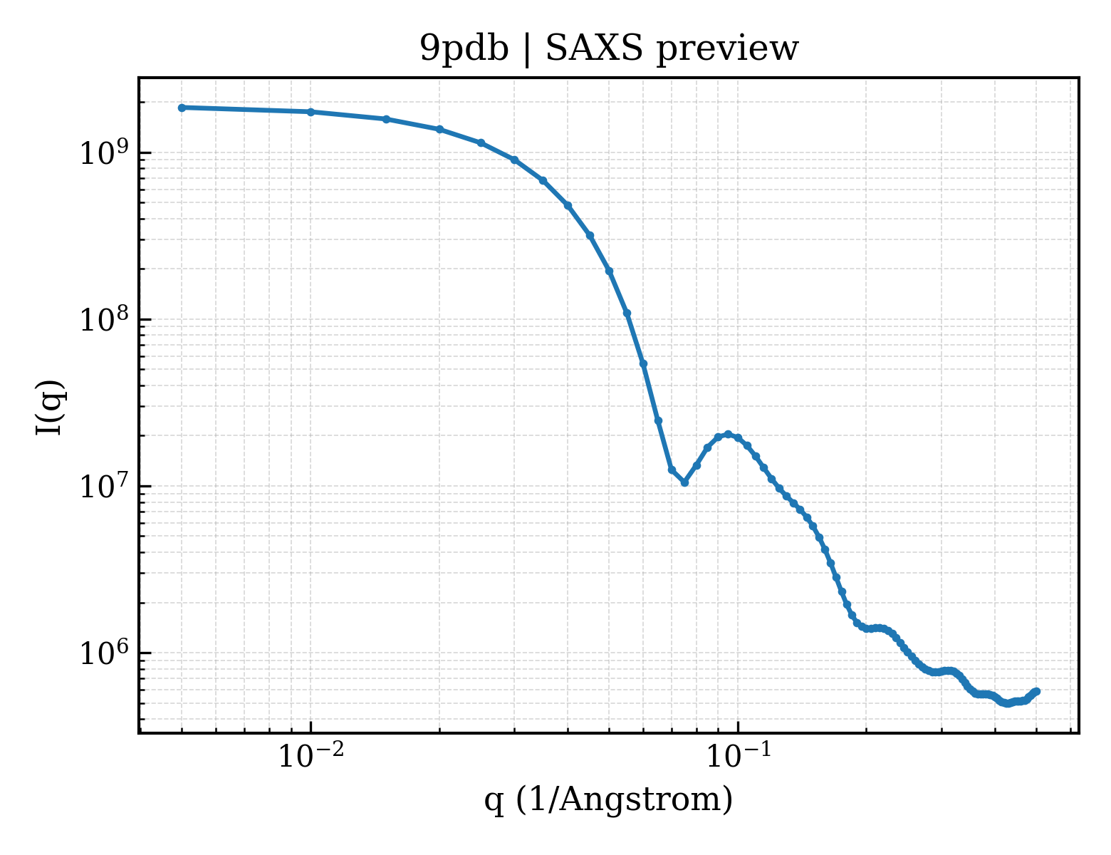 SAXS profile for 9pdb
