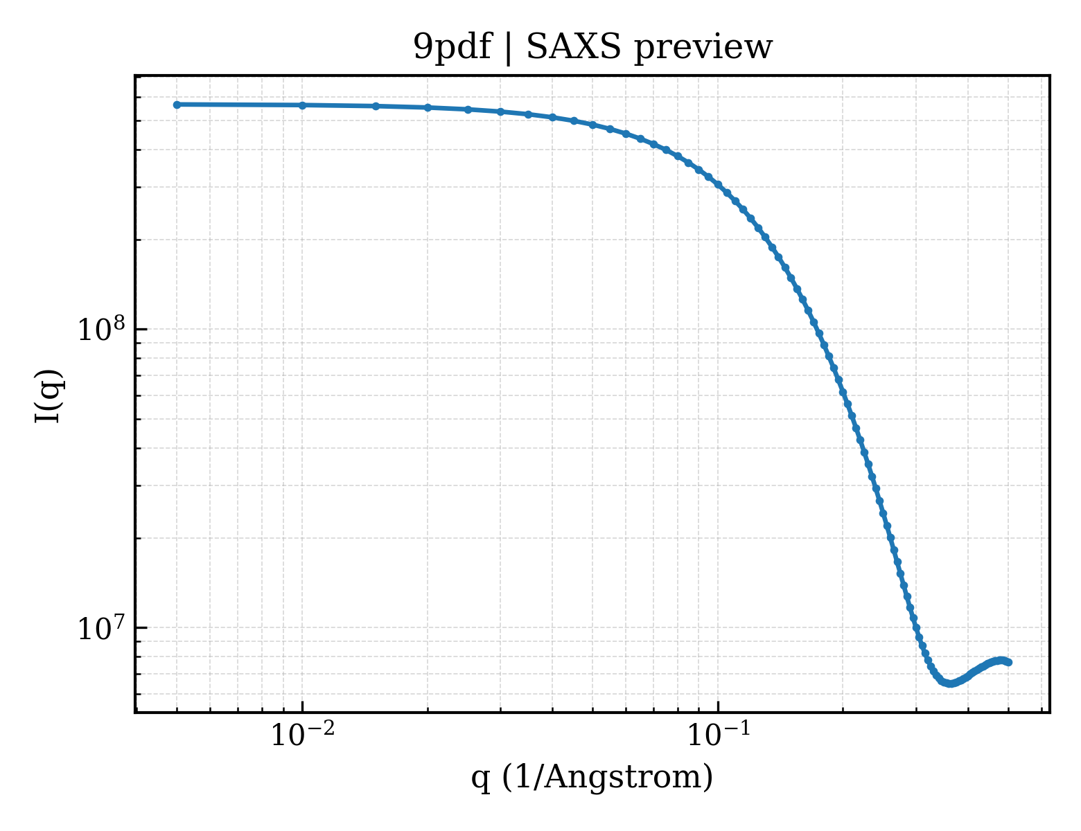 SAXS profile for 9pdf
