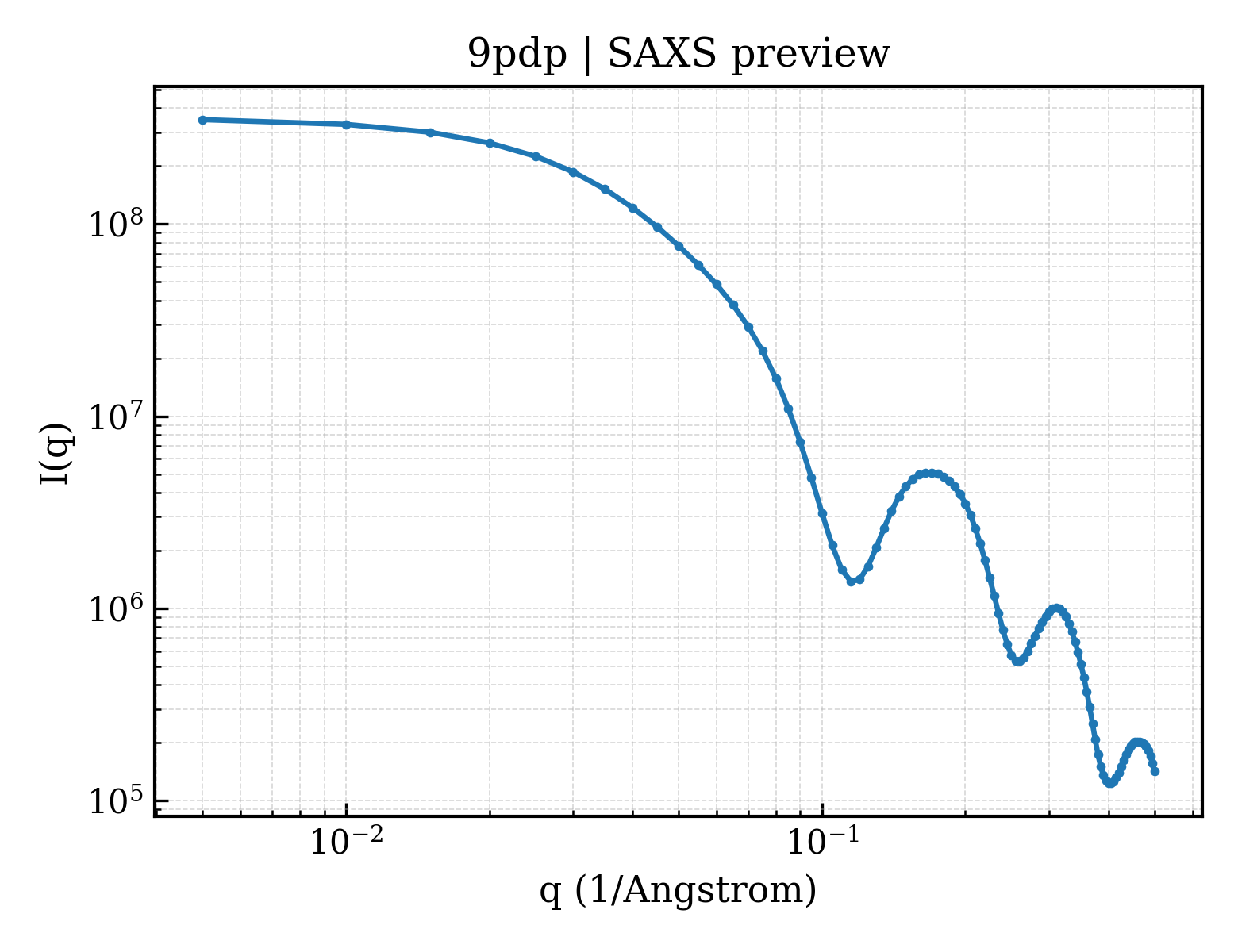 SAXS profile for 9pdp