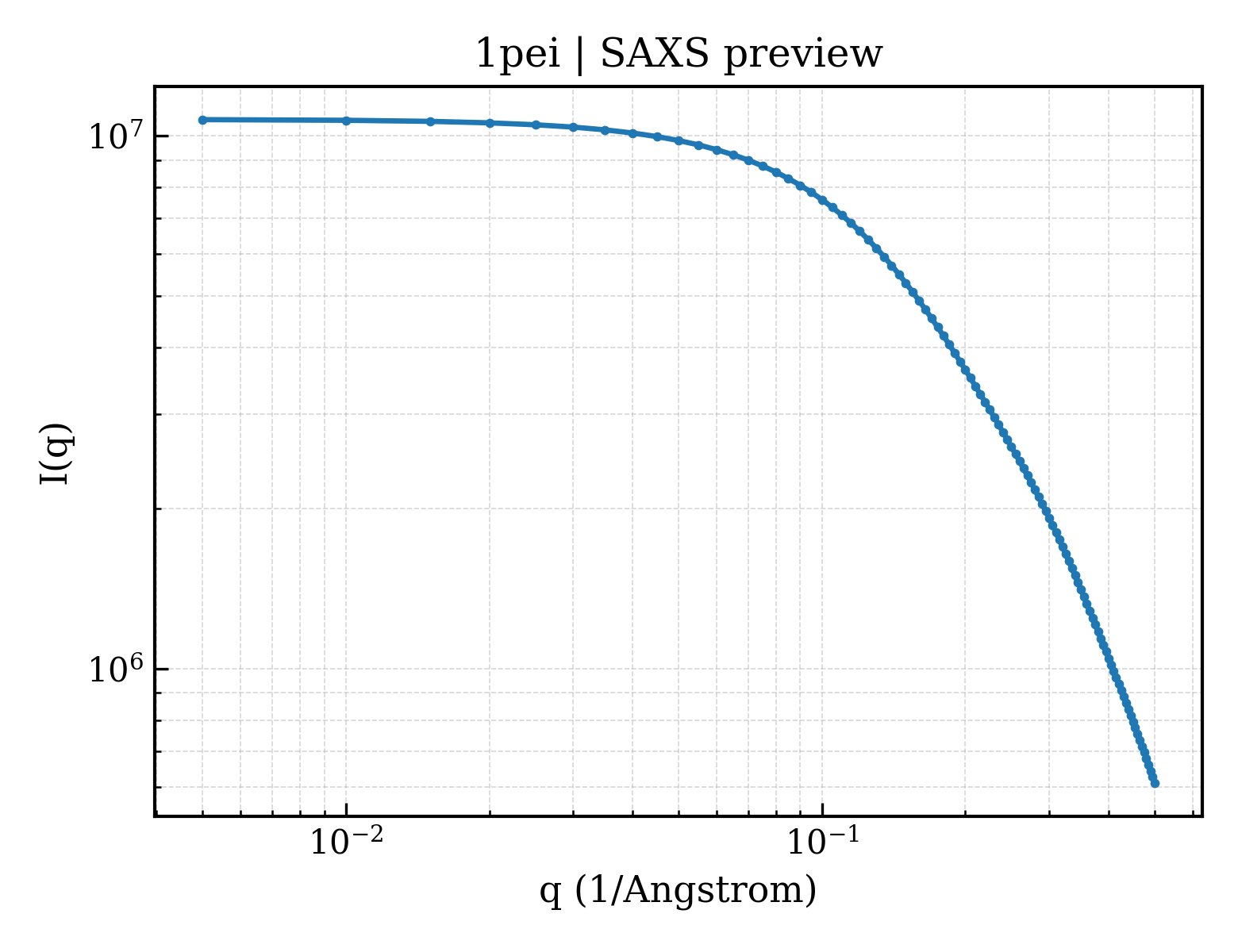 SAXS profile for 1pei