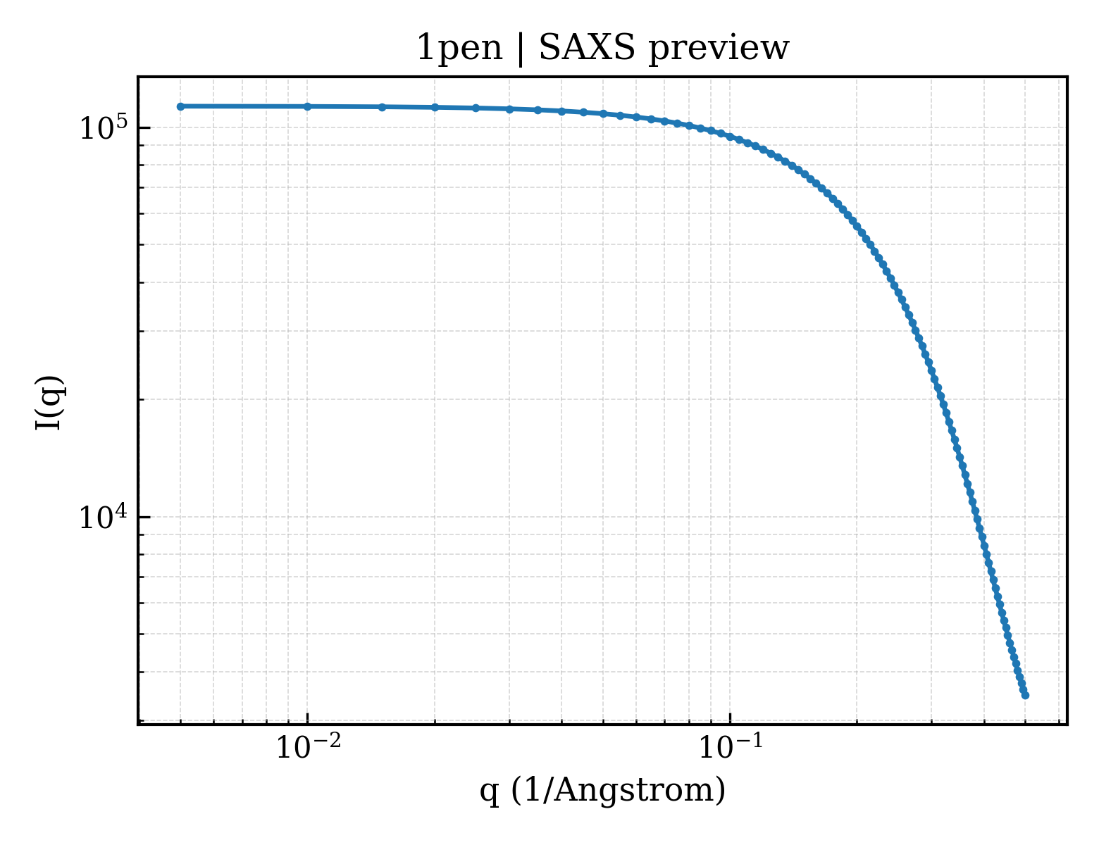 SAXS profile for 1pen