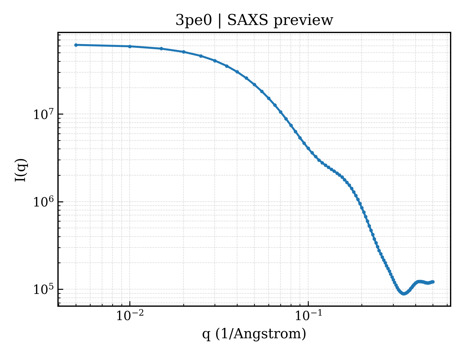 SAXS profile for 3pe0