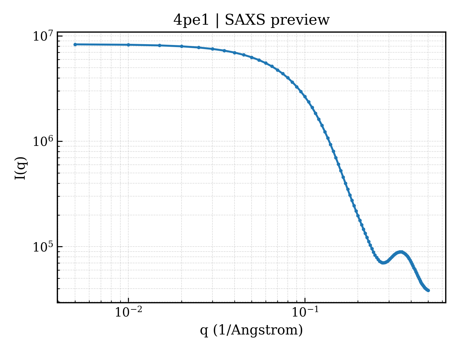 SAXS profile for 4pe1