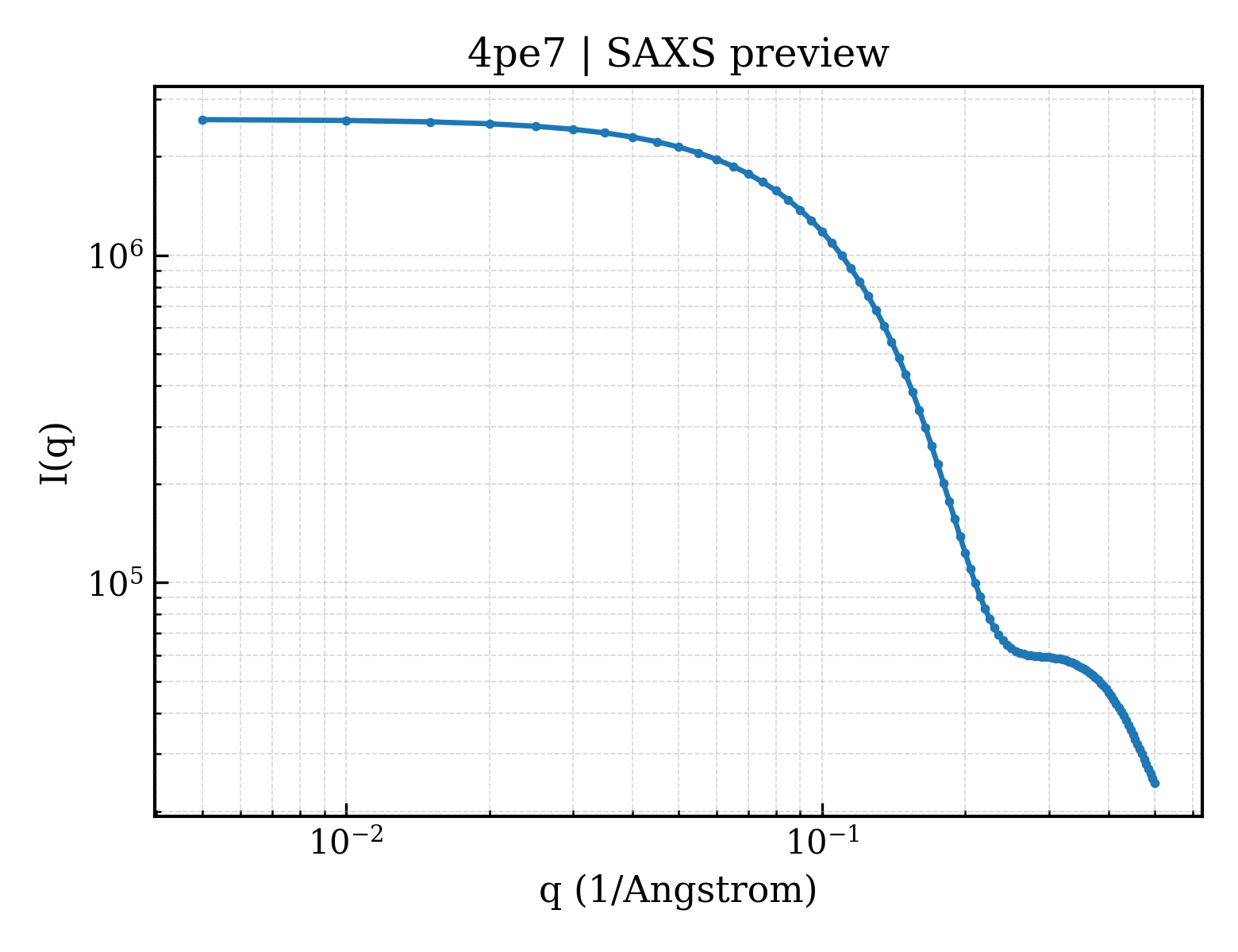SAXS profile for 4pe7