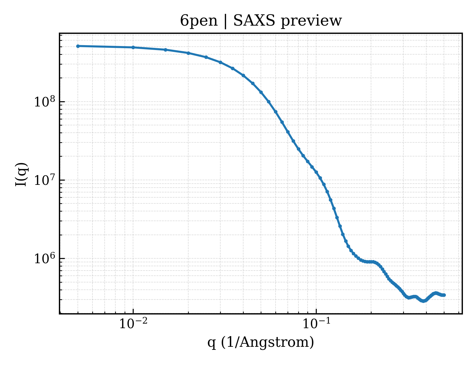 SAXS profile for 6pen