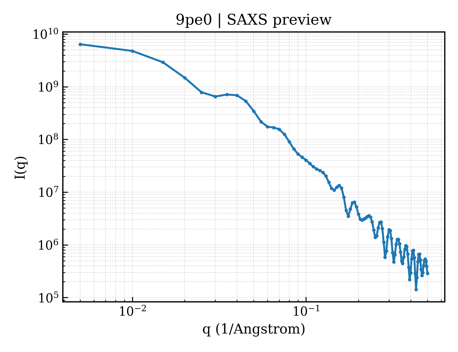 SAXS profile for 9pe0