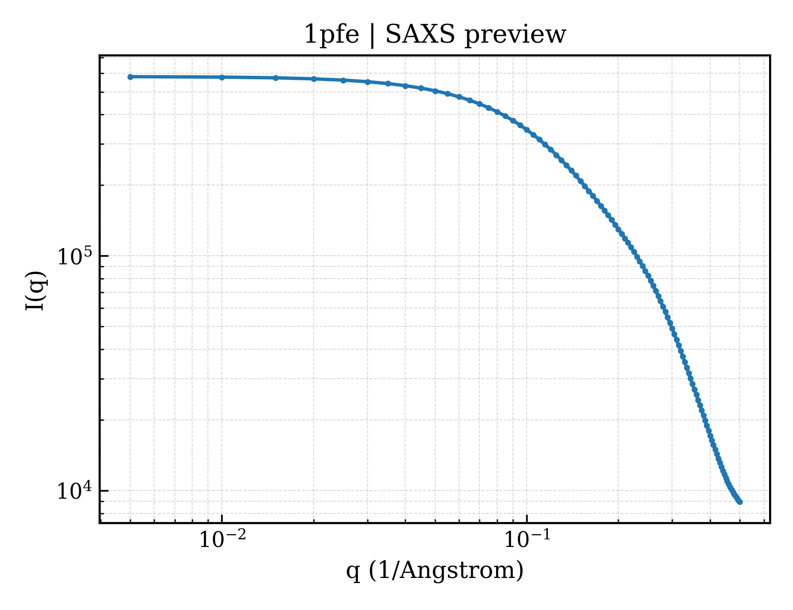 SAXS profile for 1pfe