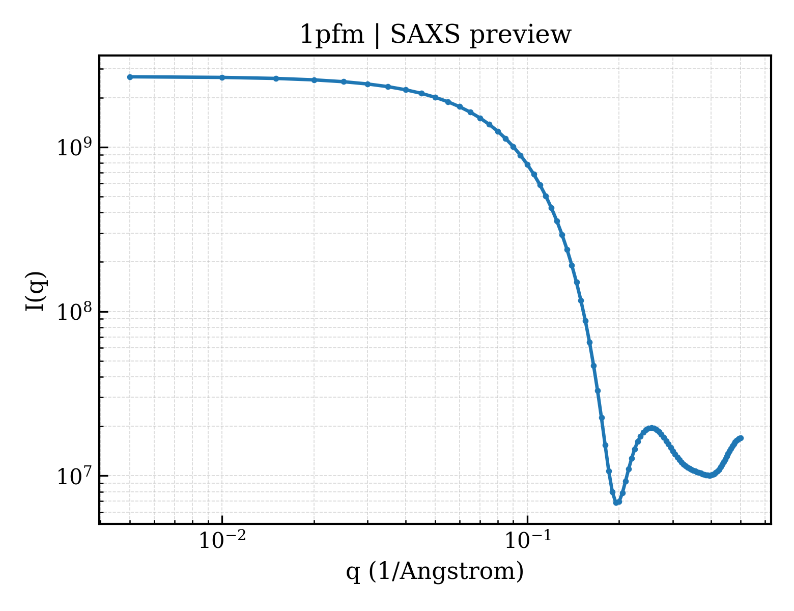 SAXS profile for 1pfm