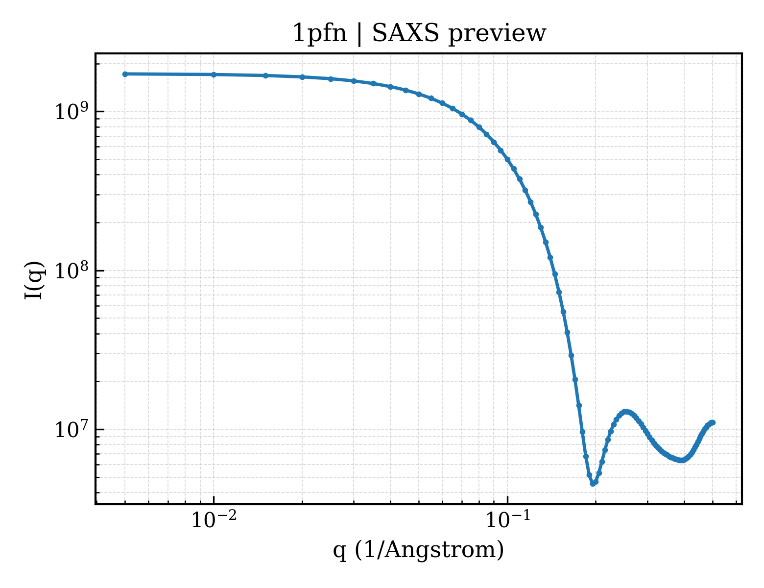 SAXS profile for 1pfn