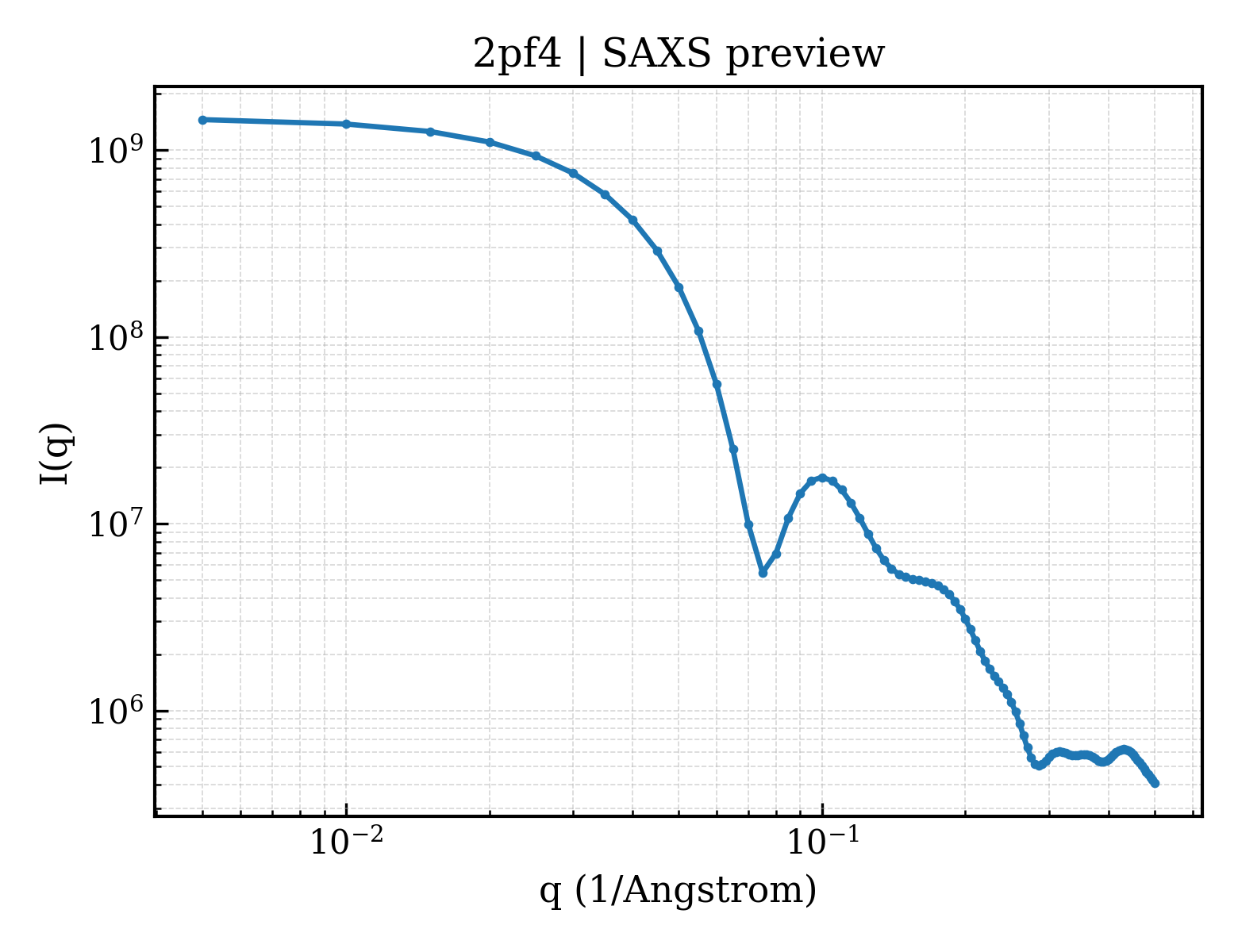 SAXS profile for 2pf4