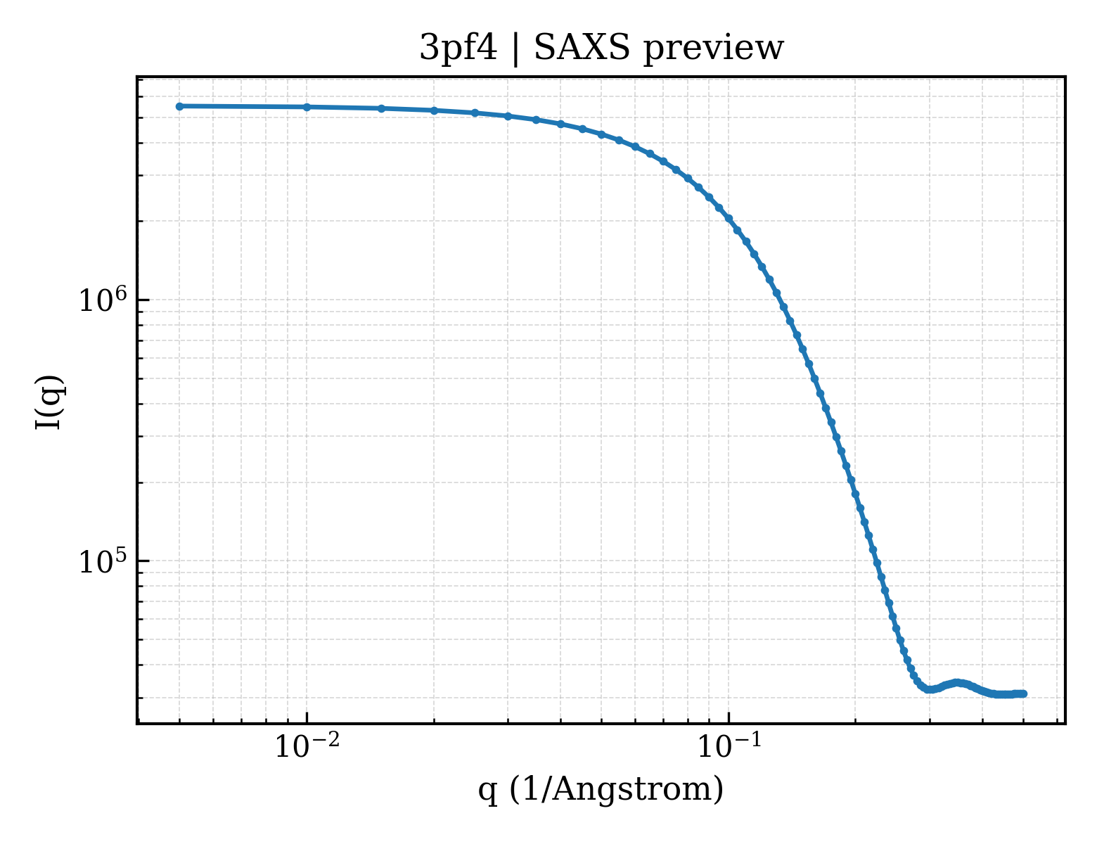 SAXS profile for 3pf4