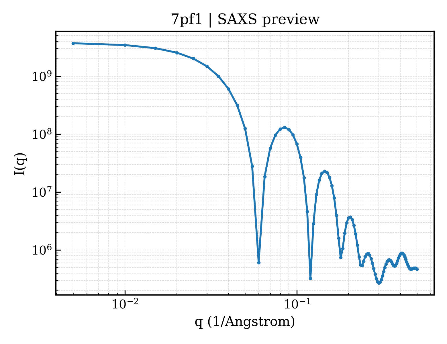 SAXS profile for 7pf1