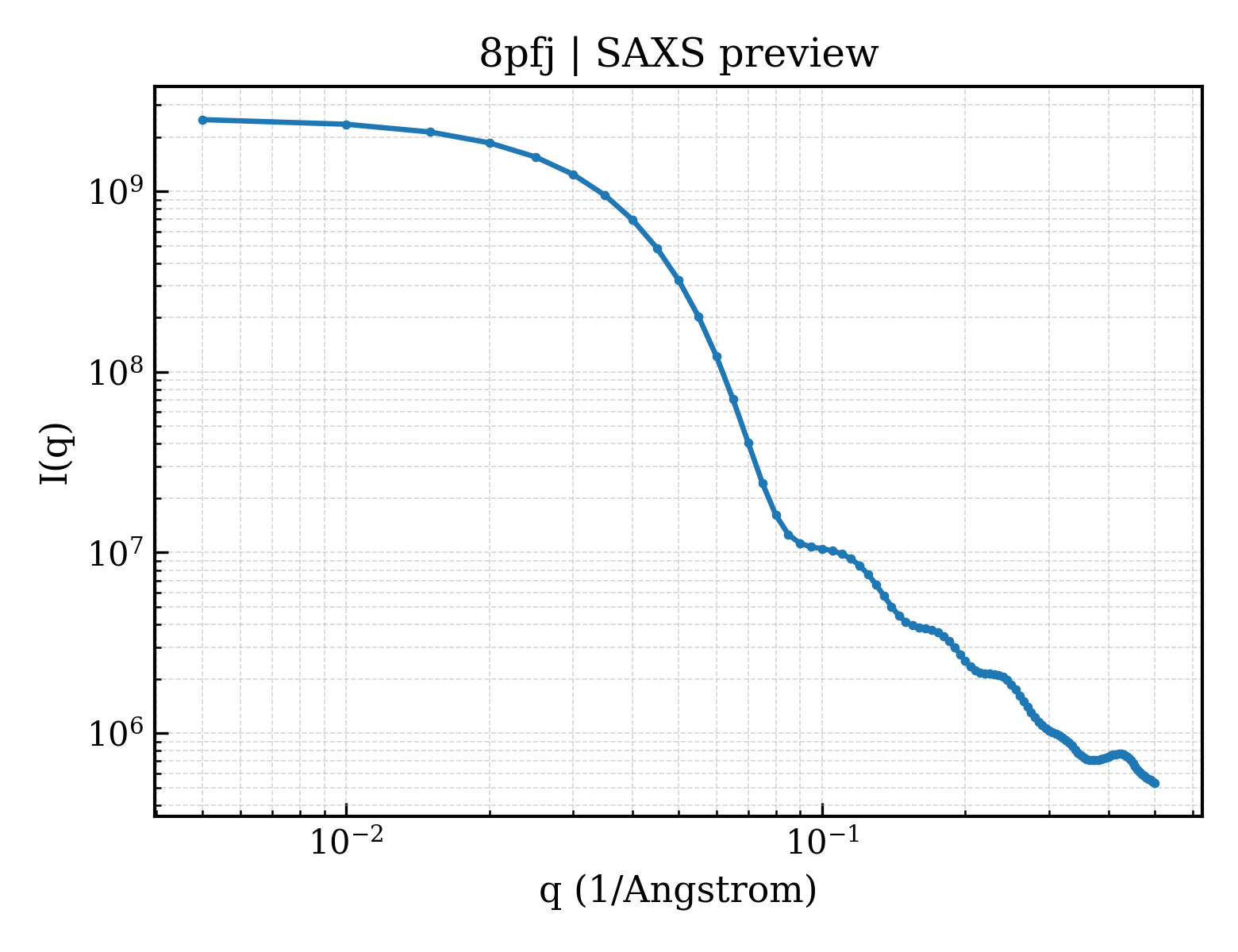 SAXS profile for 8pfj