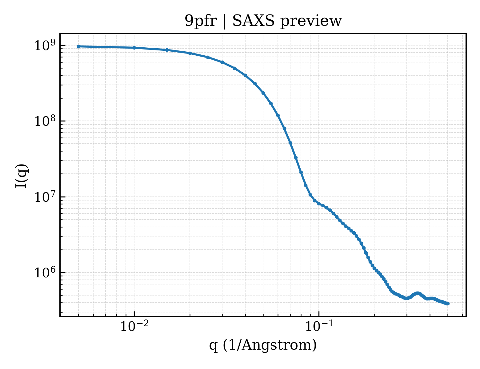 SAXS profile for 9pfr