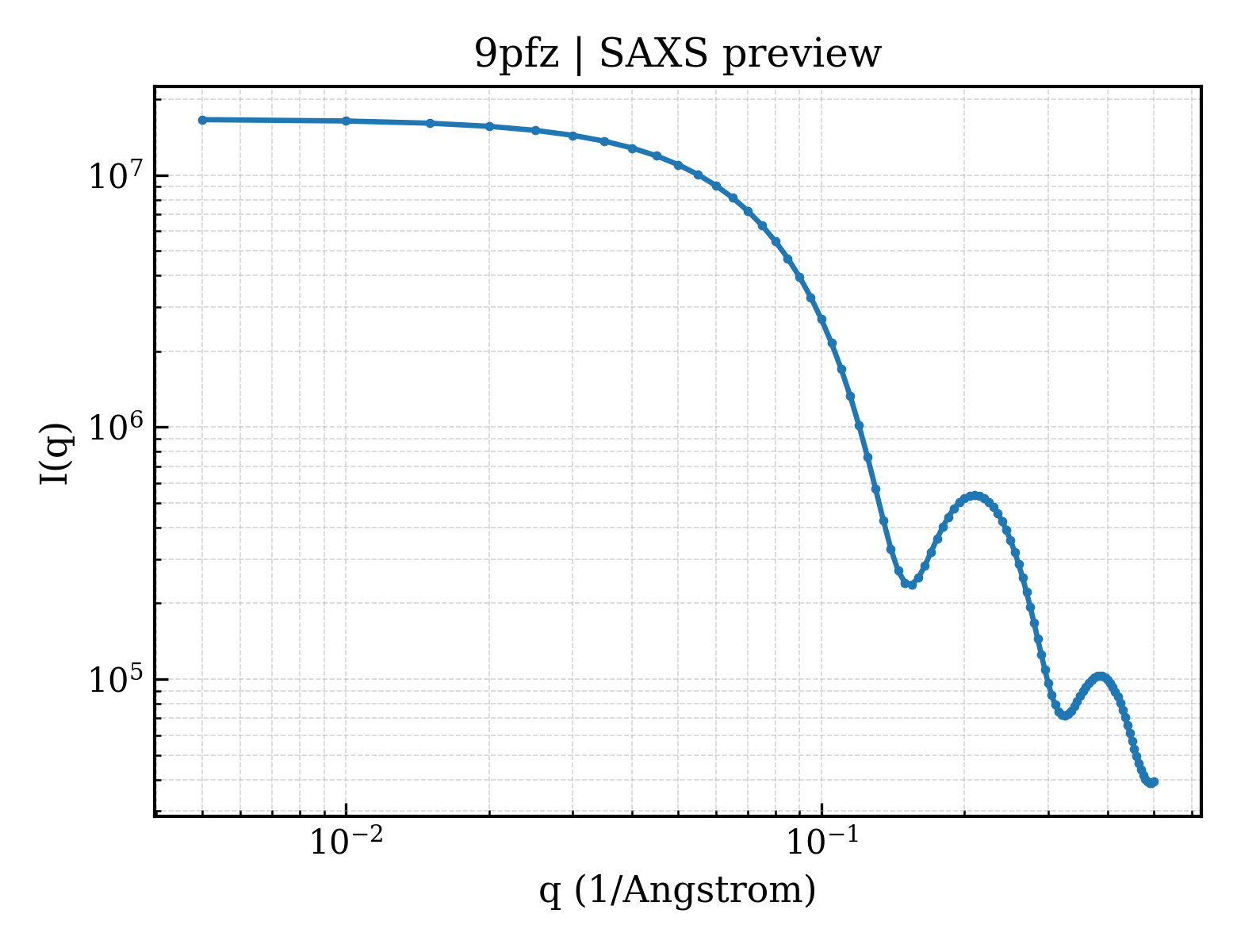 SAXS profile for 9pfz
