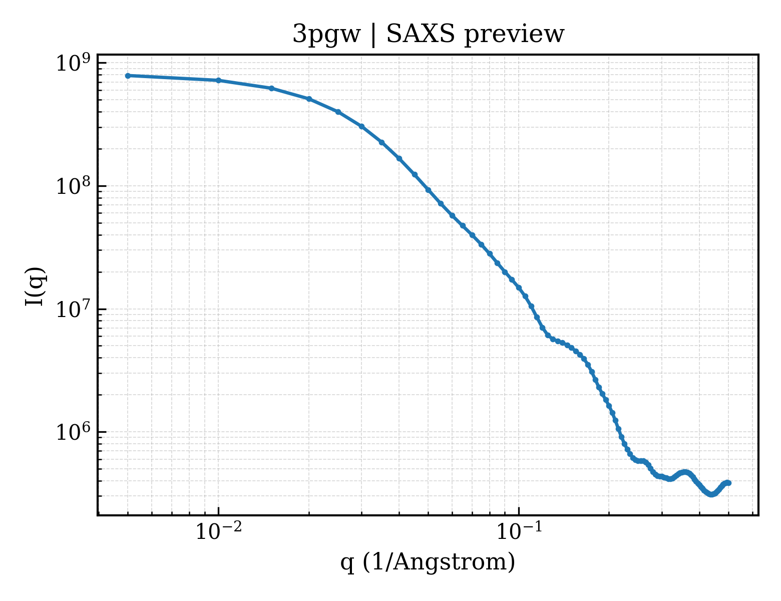 SAXS profile for 3pgw