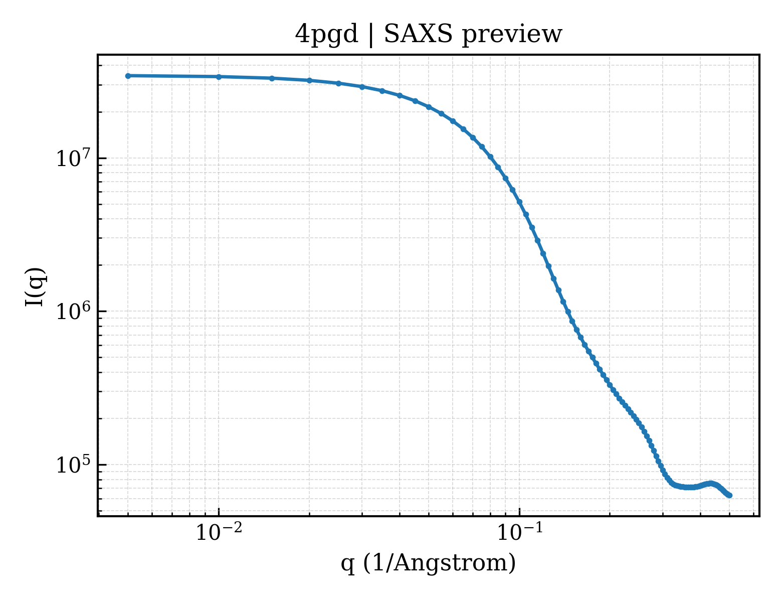 SAXS profile for 4pgd