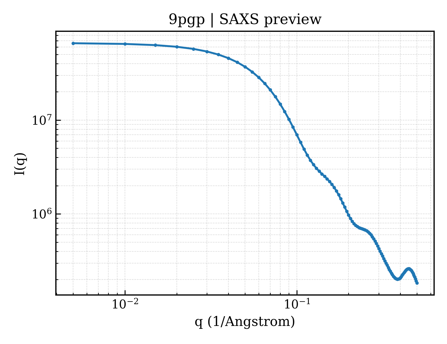 SAXS profile for 9pgp