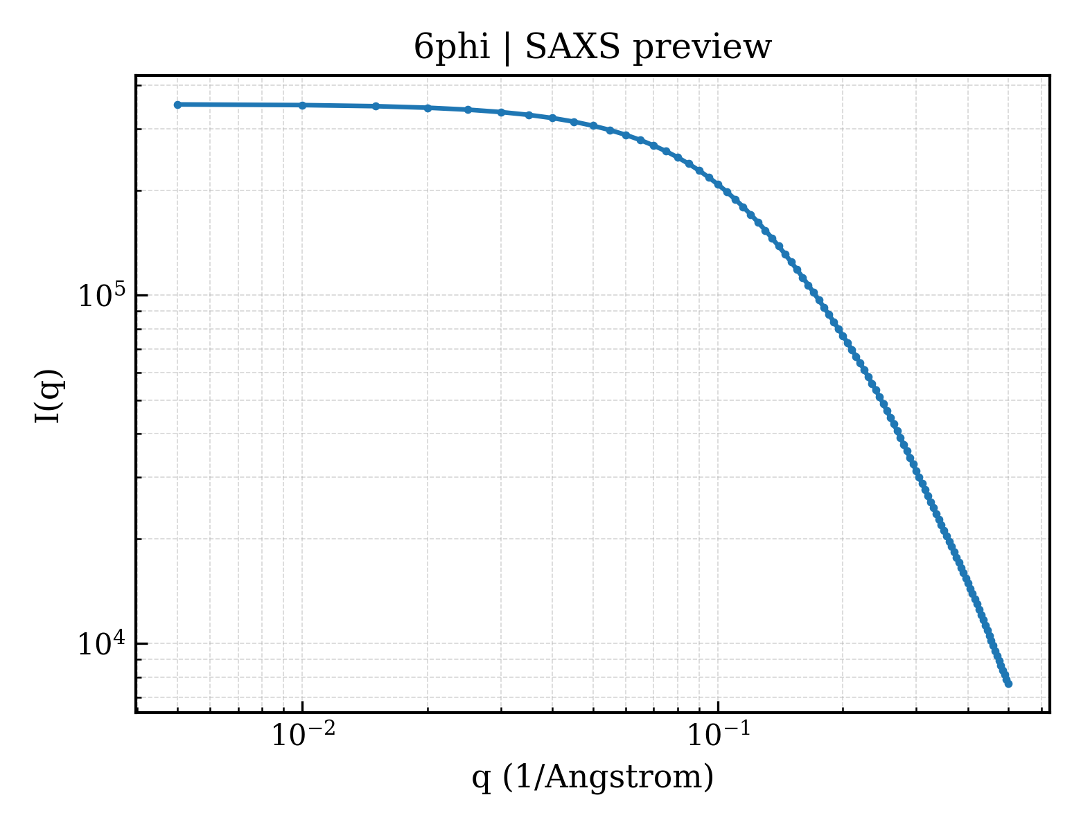 SAXS profile for 6phi