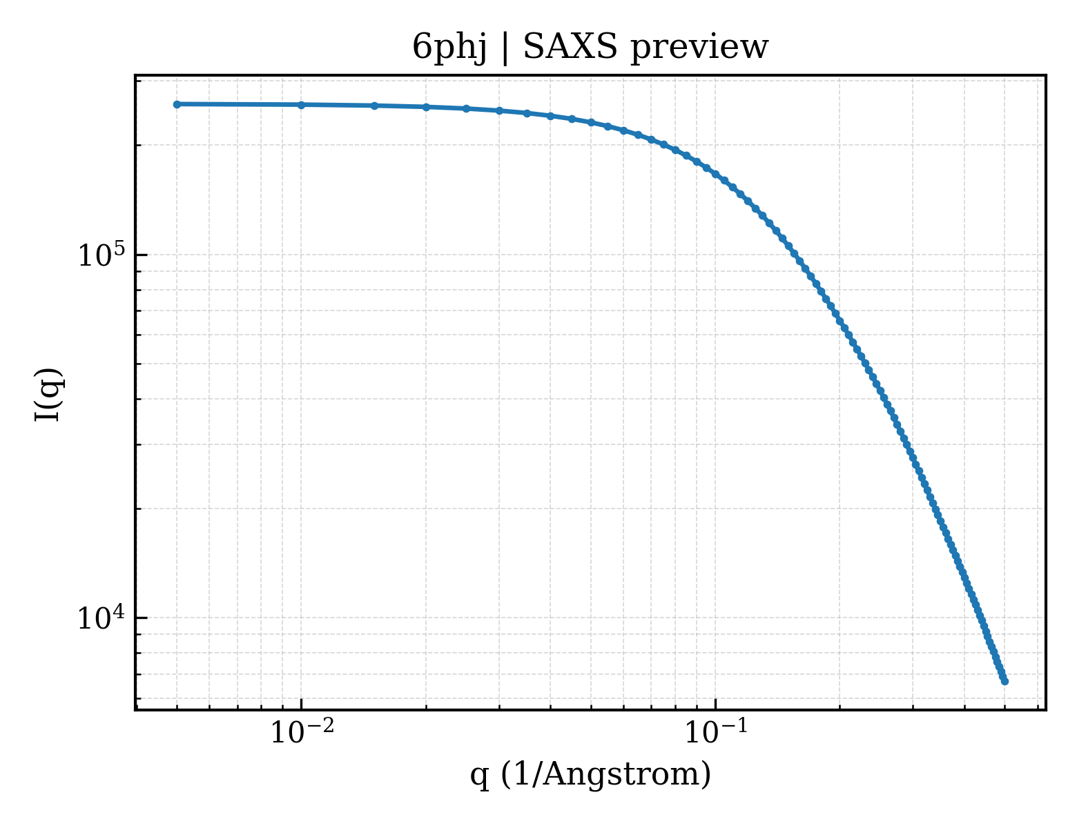SAXS profile for 6phj