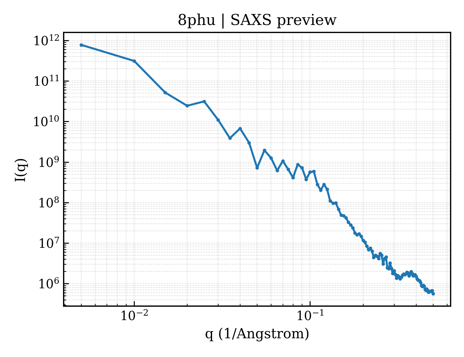 SAXS profile for 8phu
