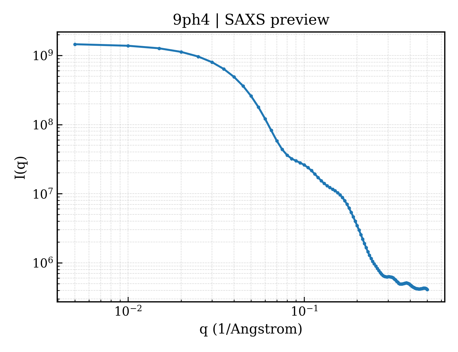 SAXS profile for 9ph4