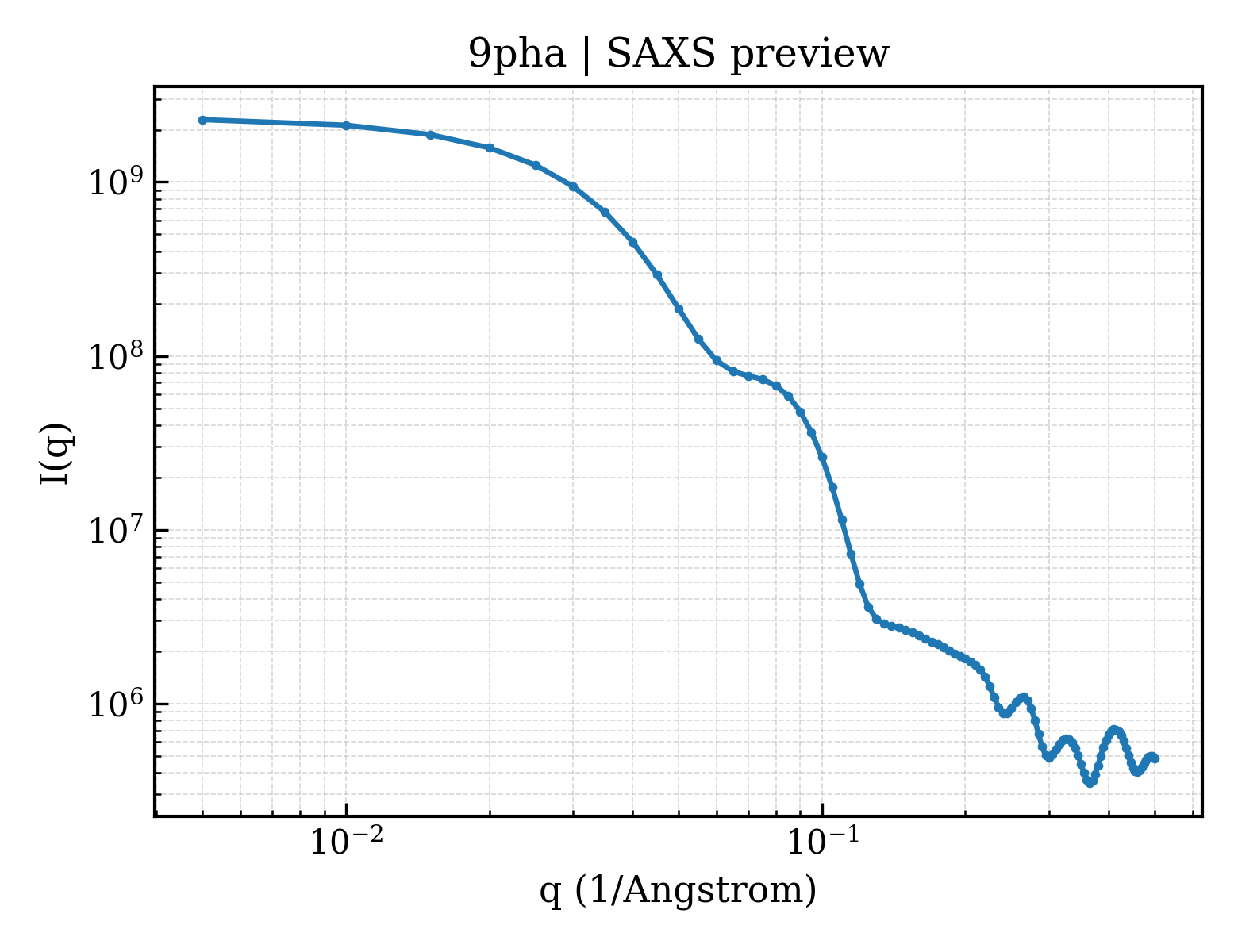SAXS profile for 9pha