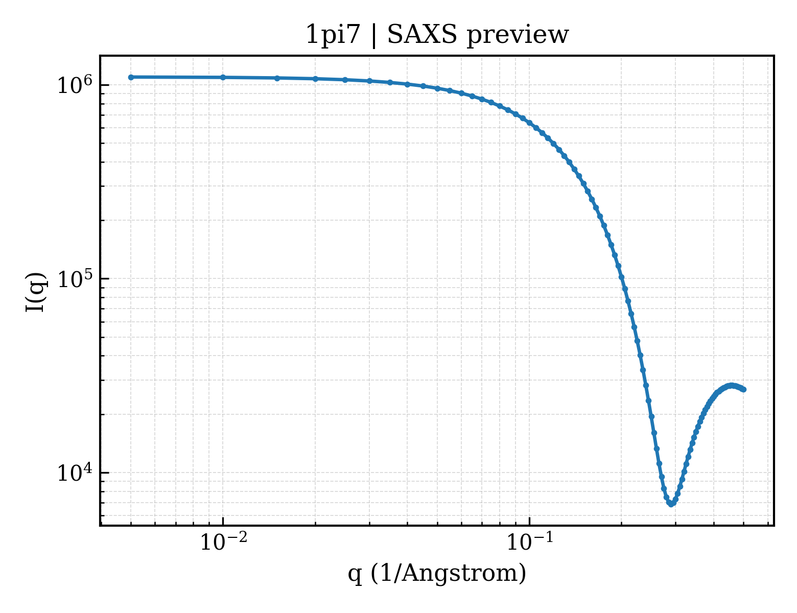 SAXS profile for 1pi7