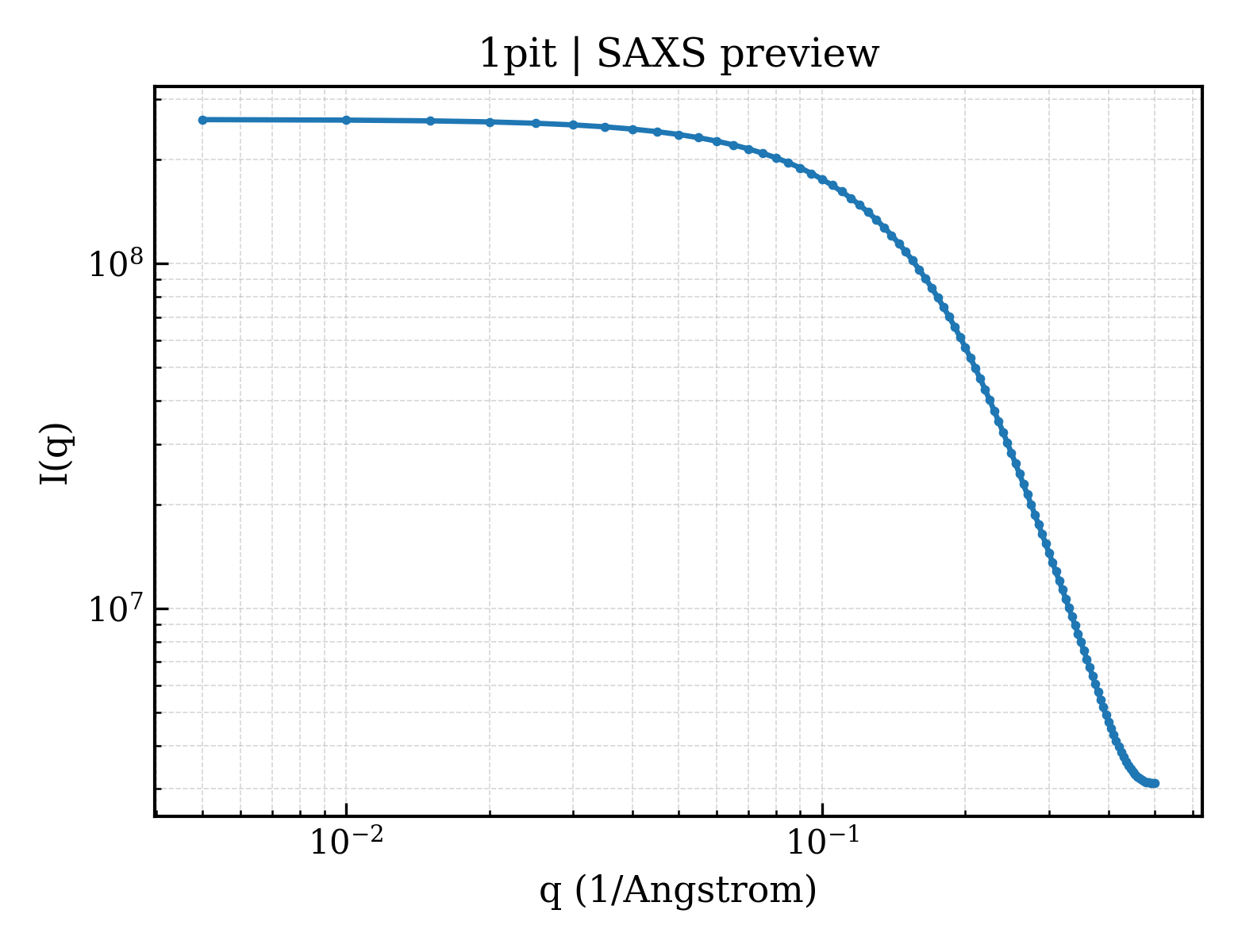 SAXS profile for 1pit