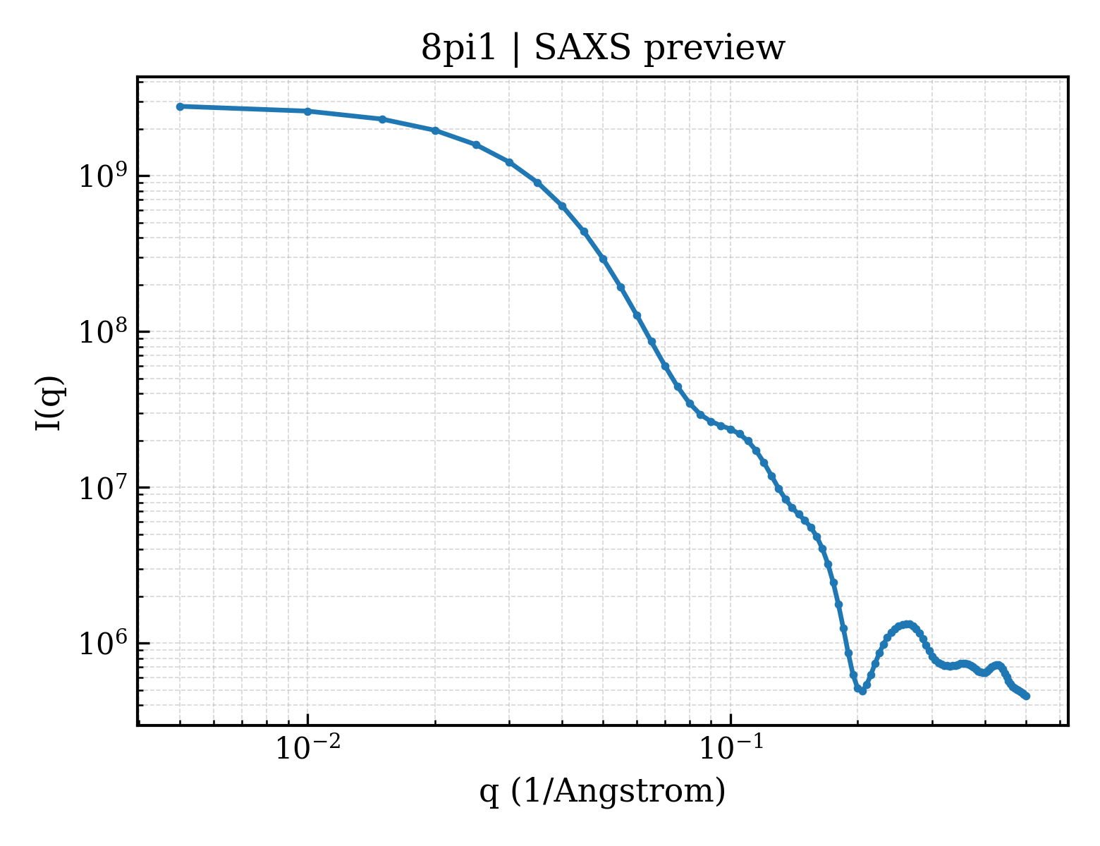 SAXS profile for 8pi1