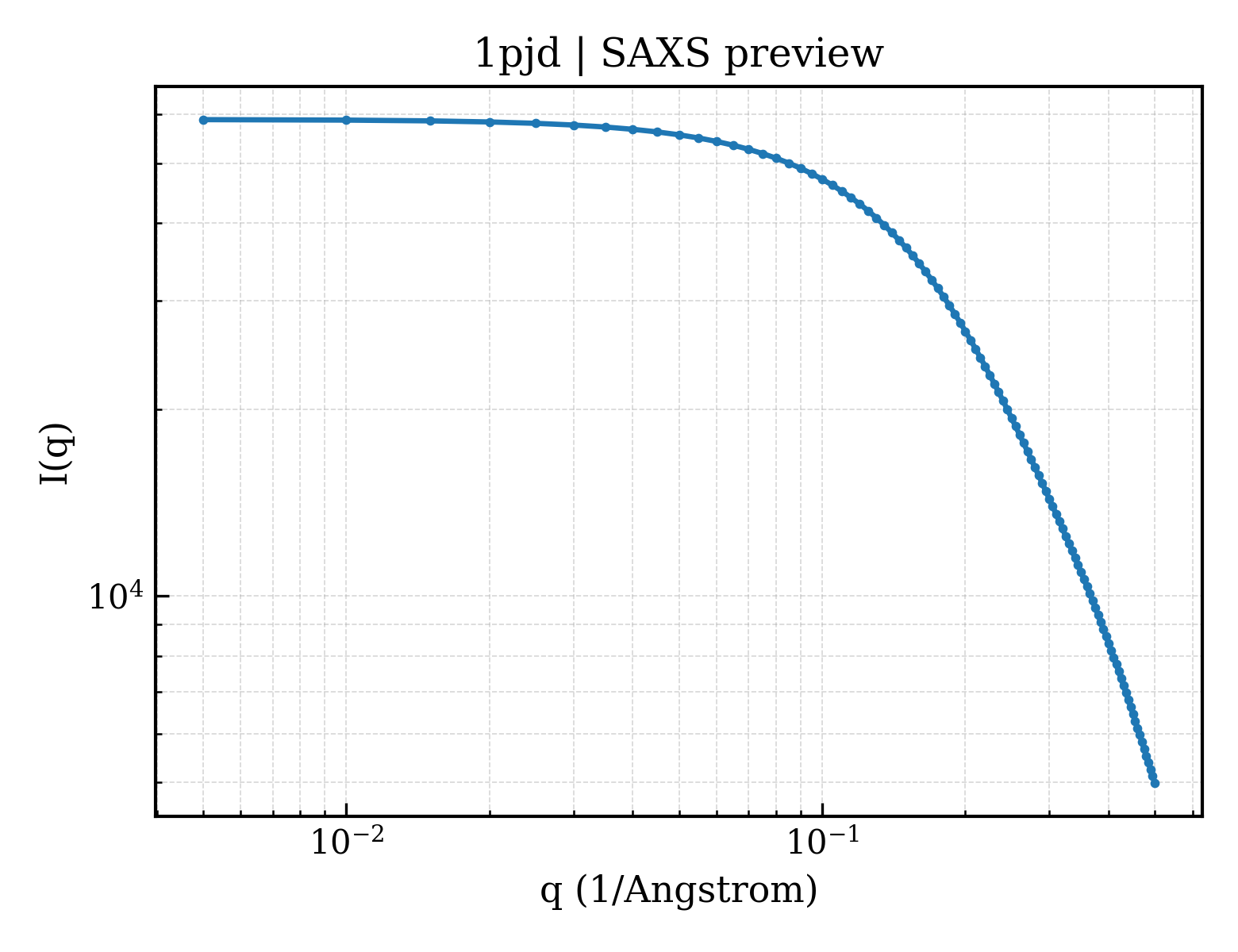 SAXS profile for 1pjd
