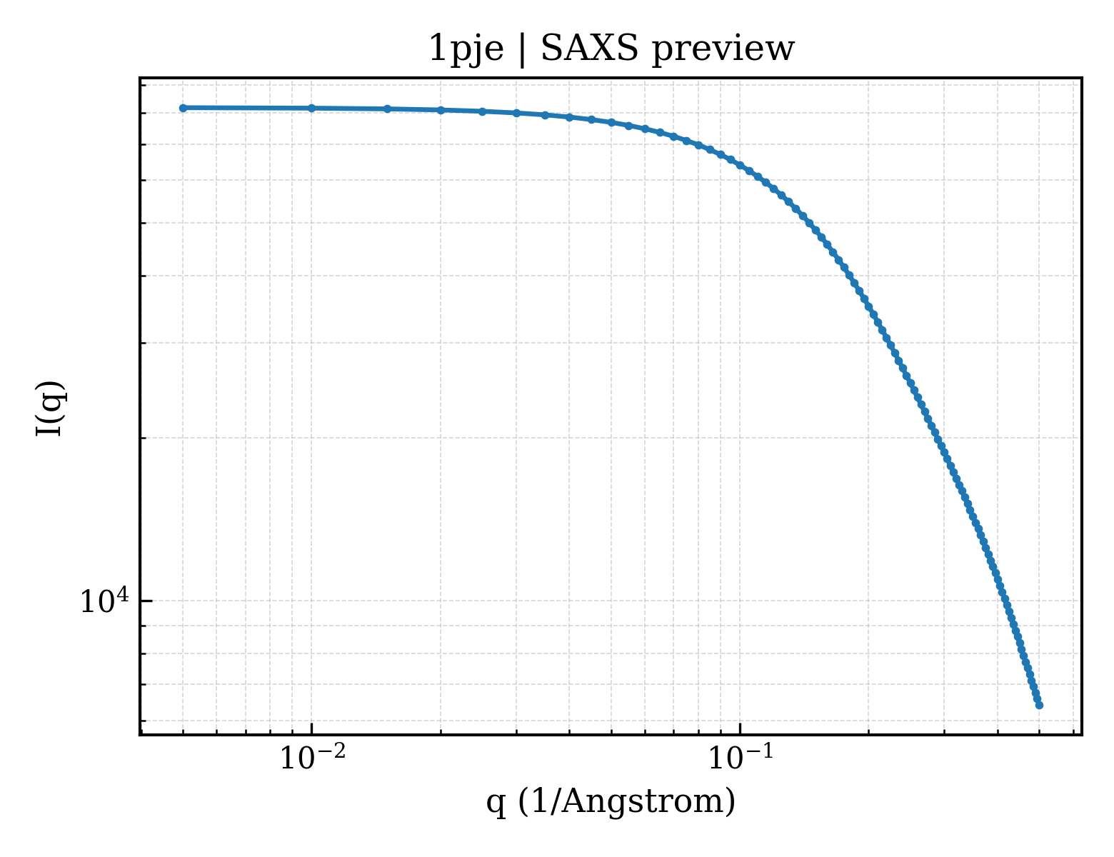 SAXS profile for 1pje