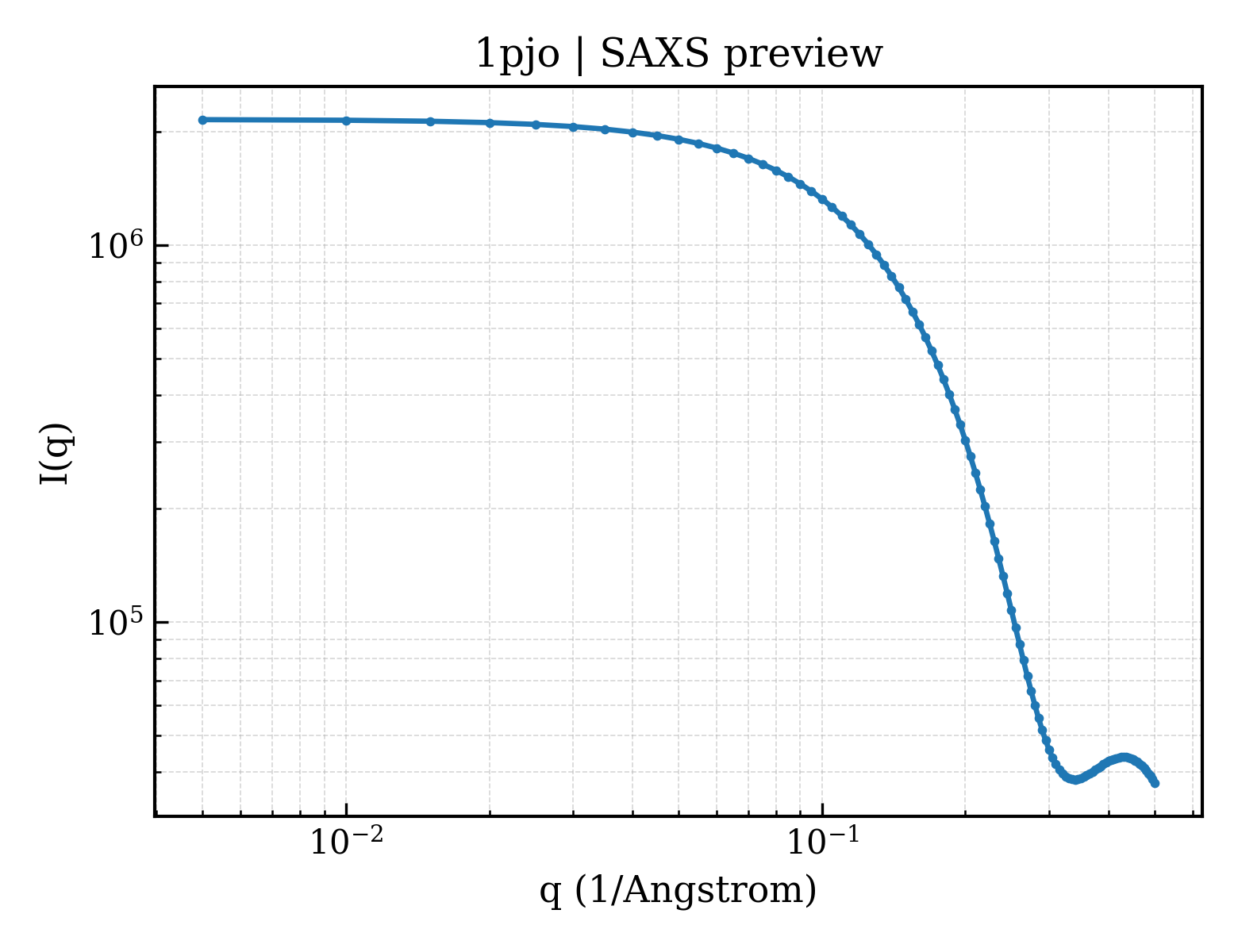 SAXS profile for 1pjo