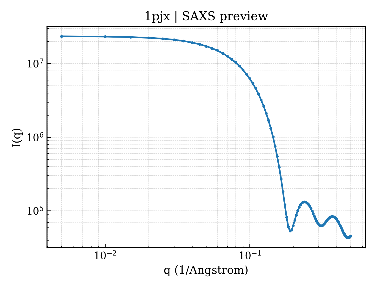 SAXS profile for 1pjx