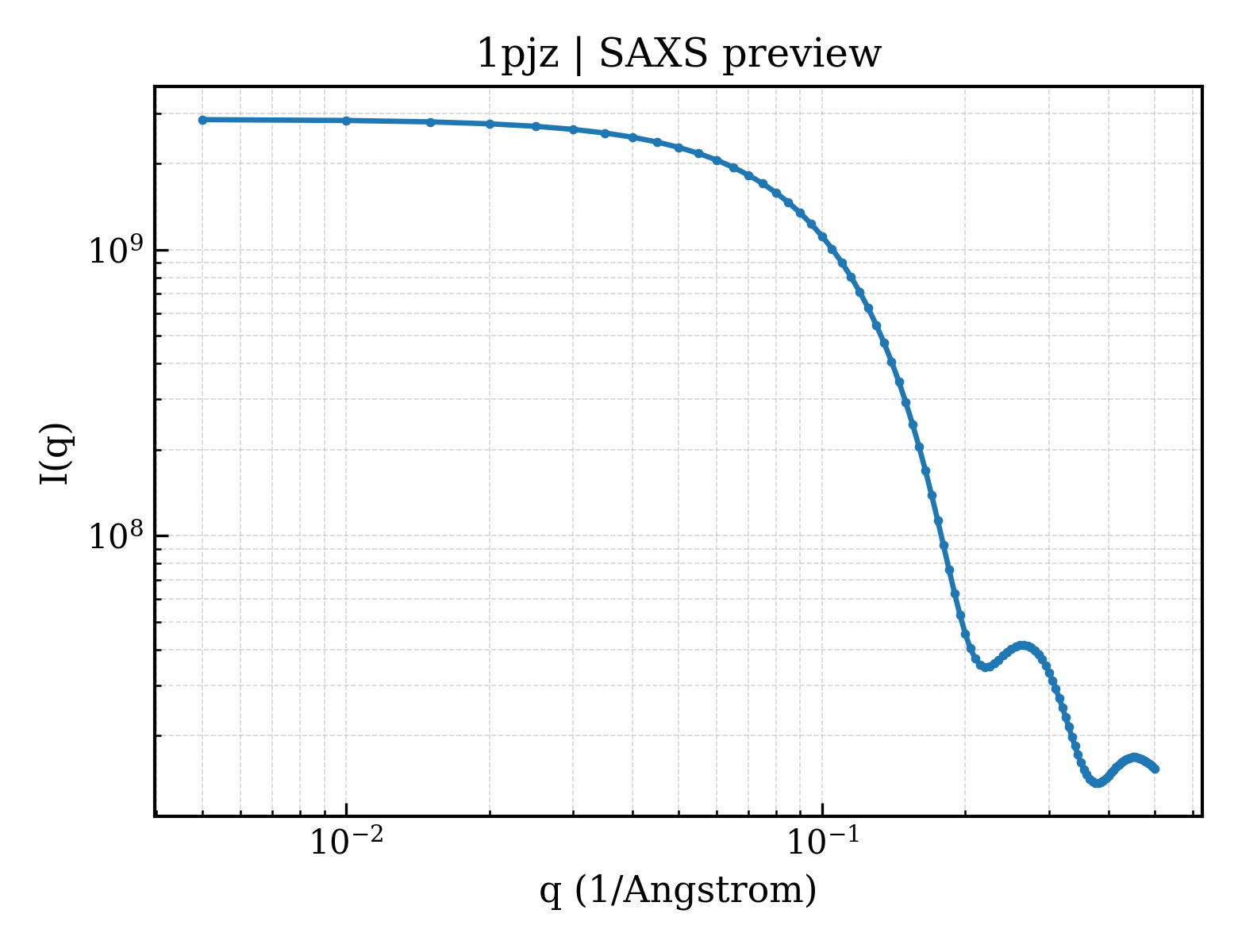 SAXS profile for 1pjz