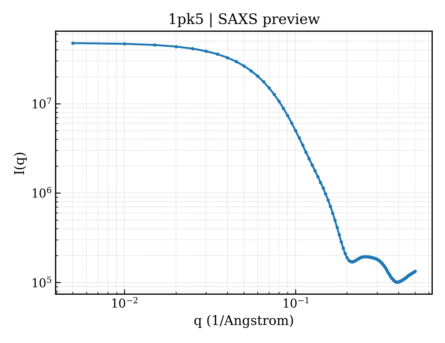 SAXS profile for 1pk5