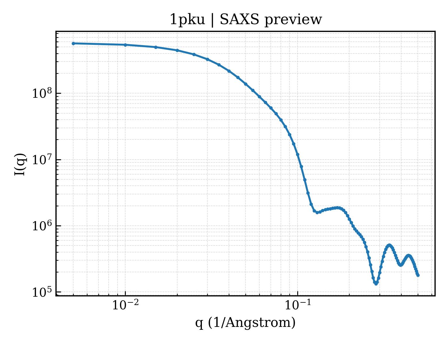 SAXS profile for 1pku