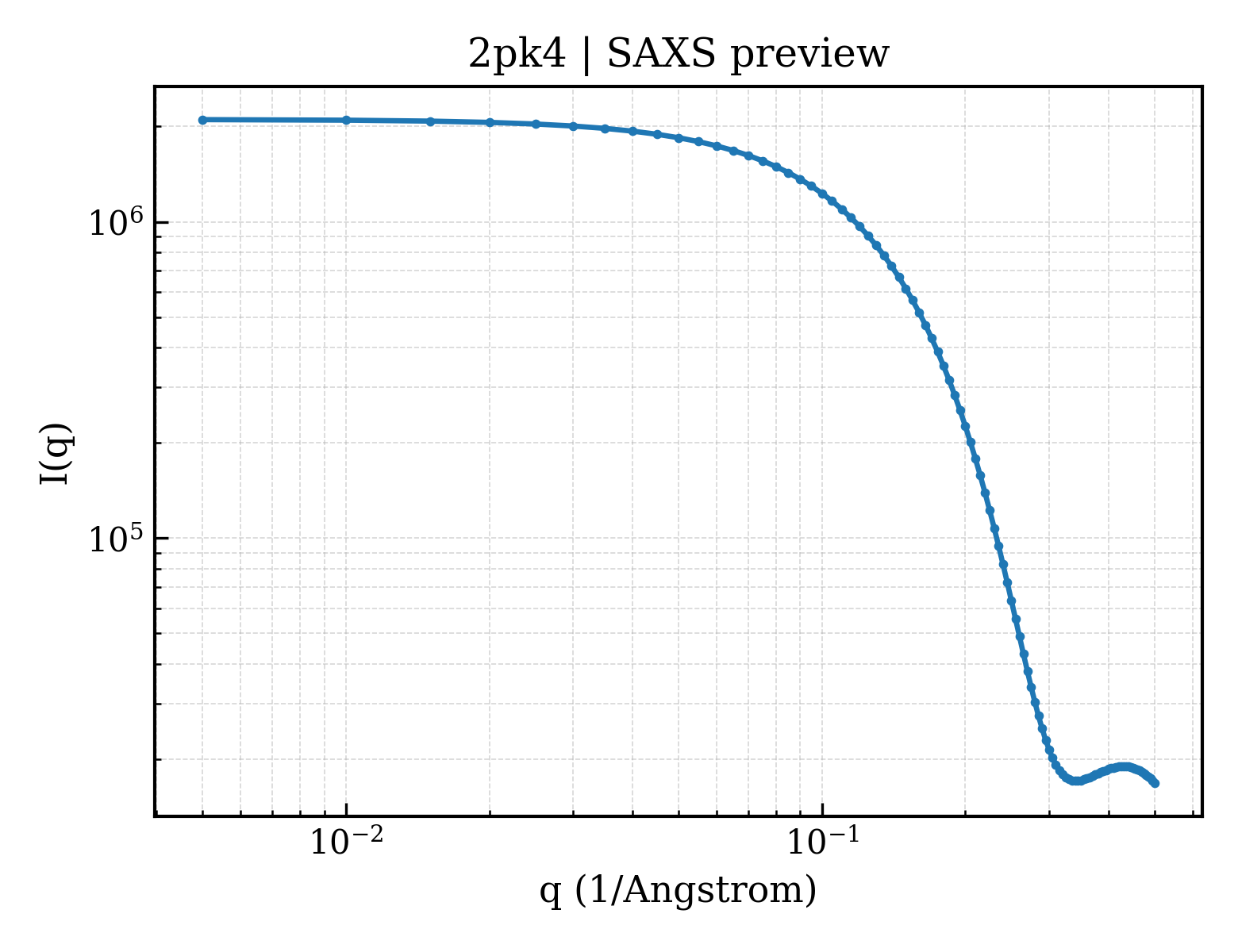 SAXS profile for 2pk4