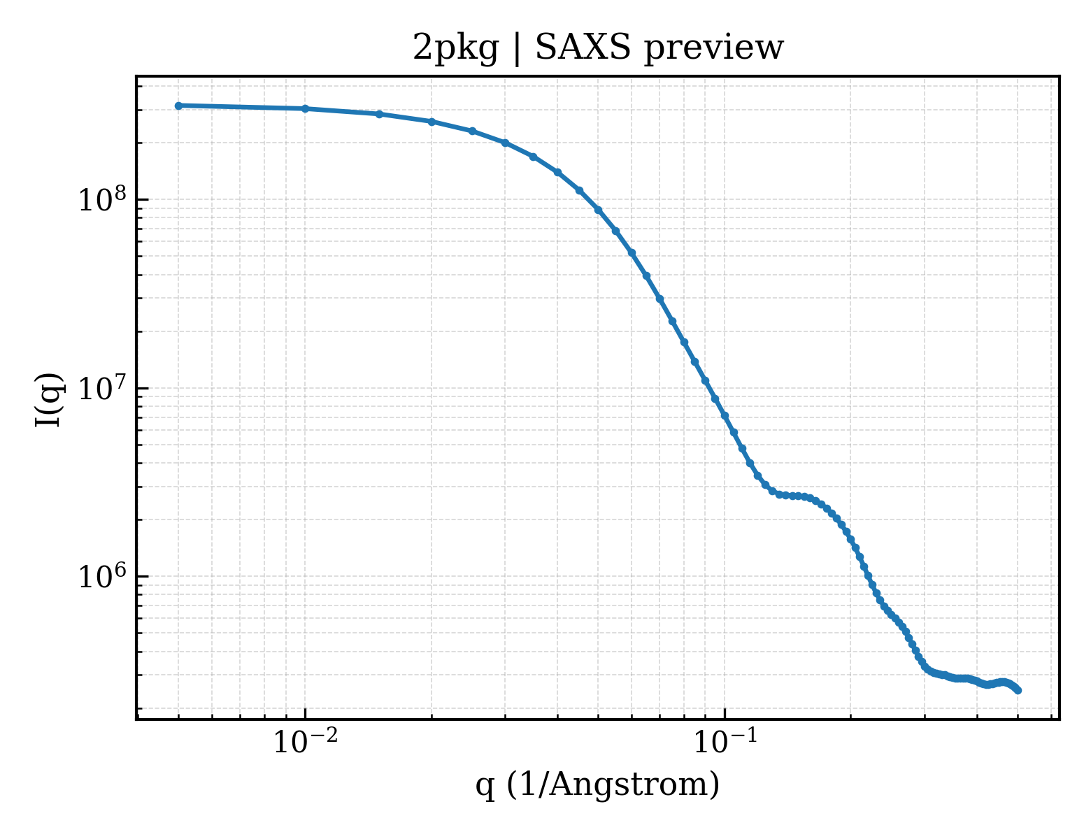 SAXS profile for 2pkg