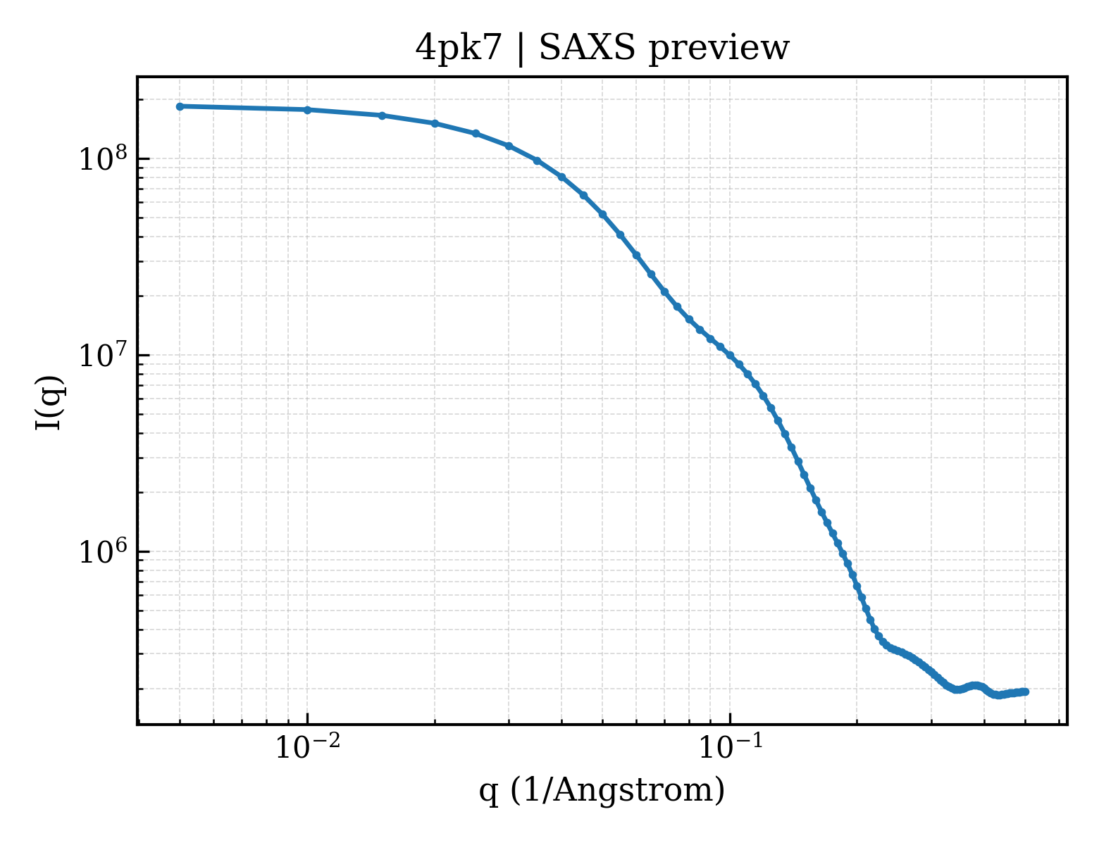 SAXS profile for 4pk7