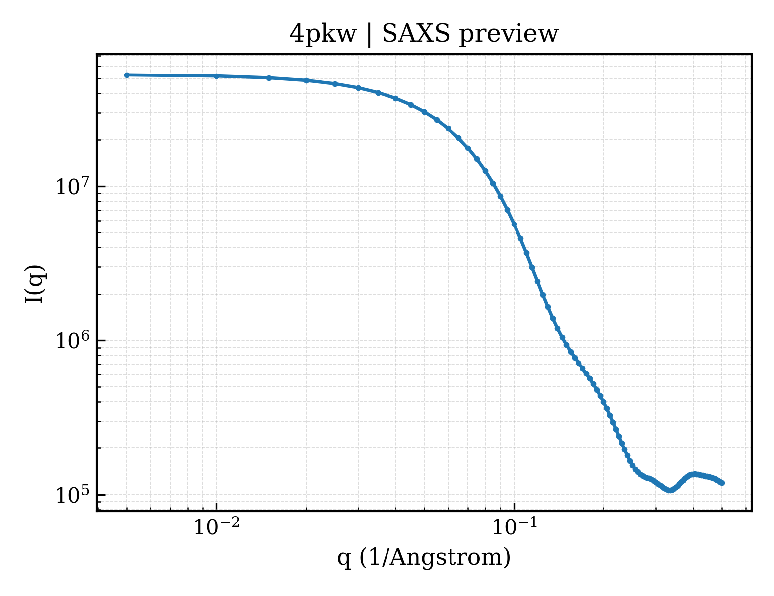 SAXS profile for 4pkw