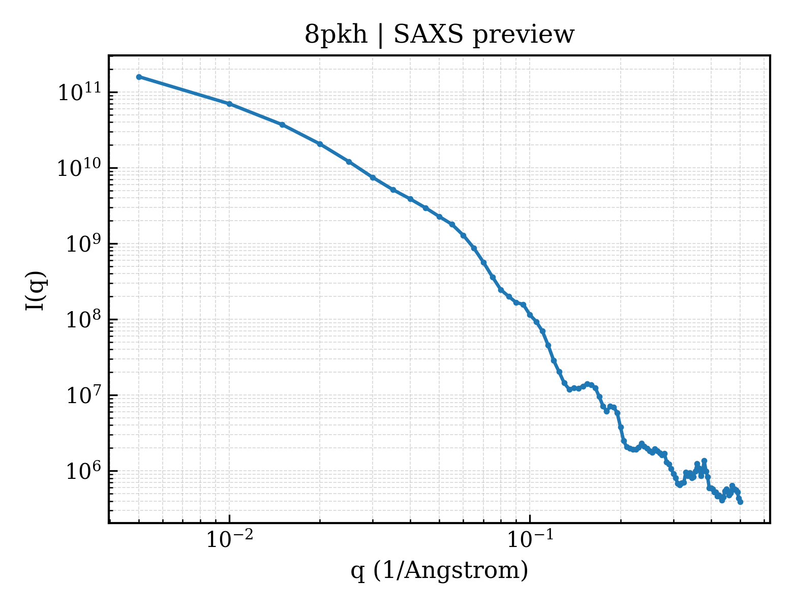 SAXS profile for 8pkh