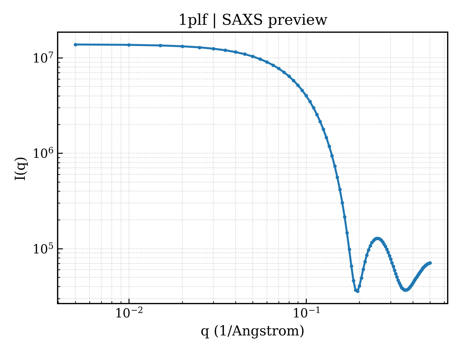 SAXS profile for 1plf