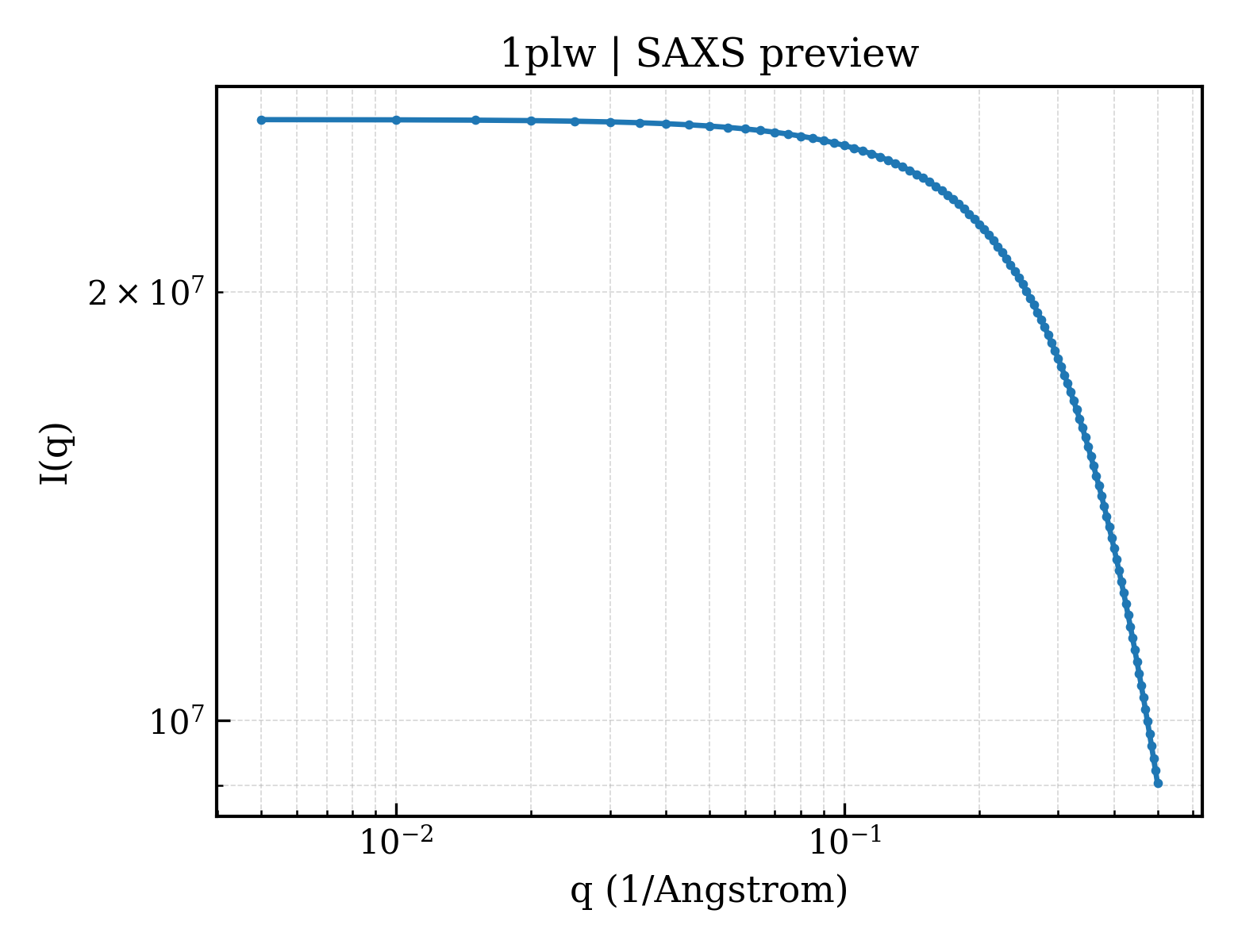 SAXS profile for 1plw