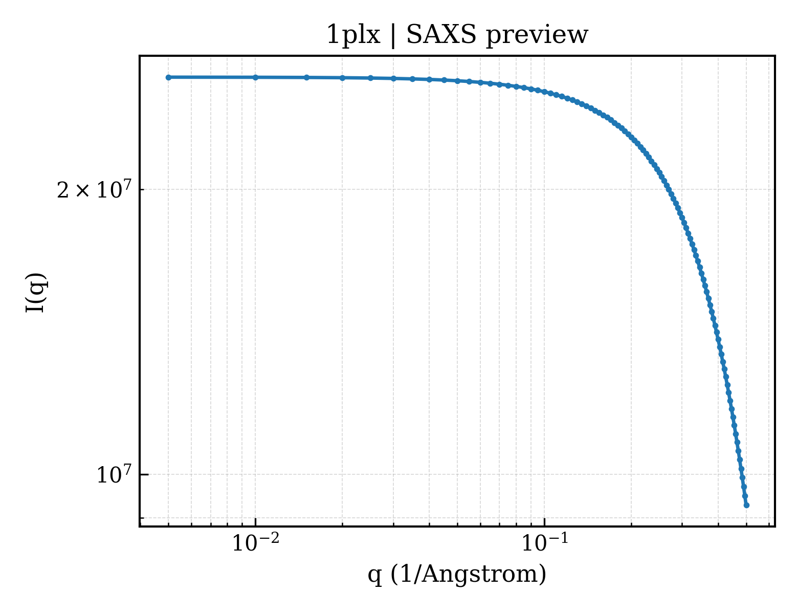 SAXS profile for 1plx