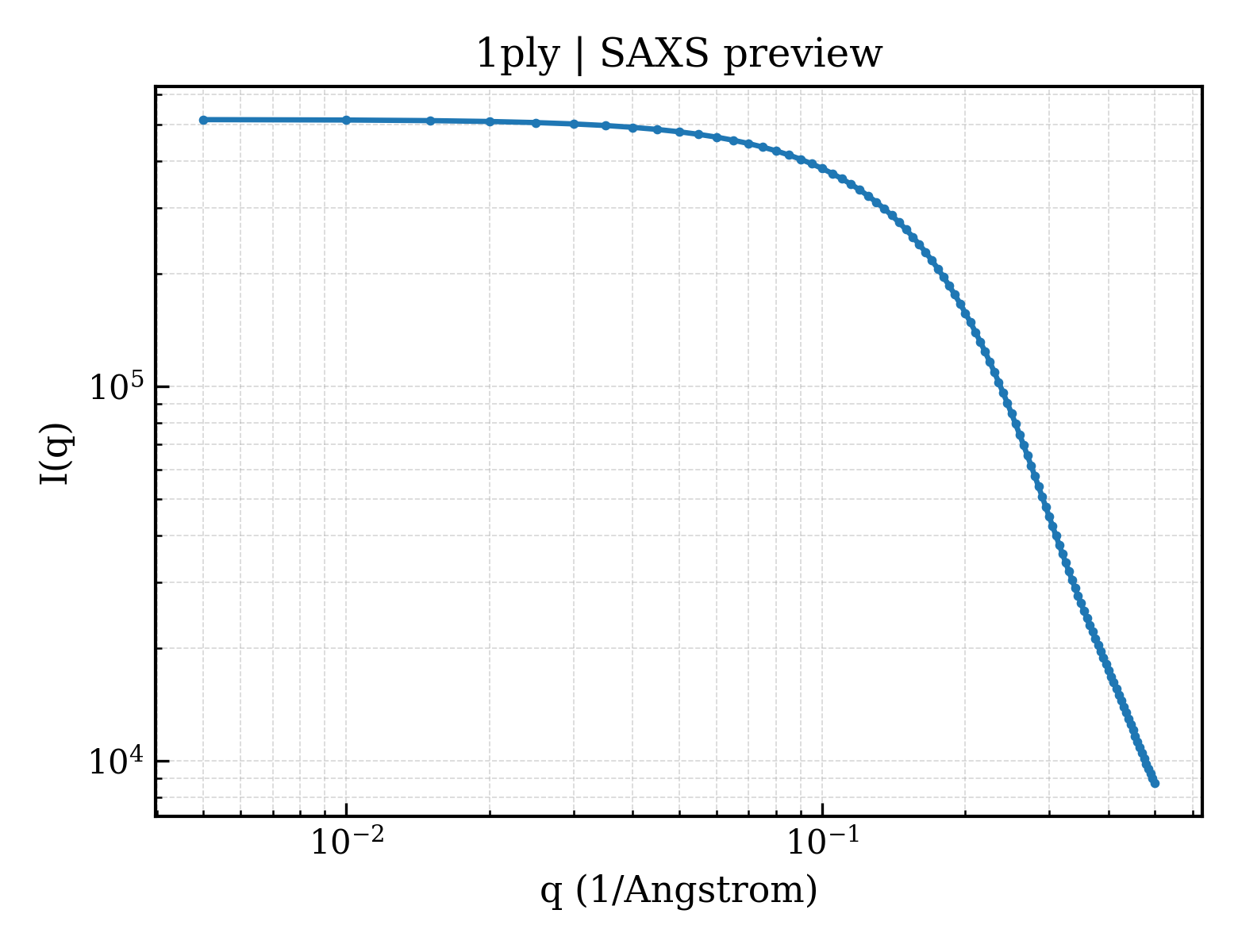 SAXS profile for 1ply