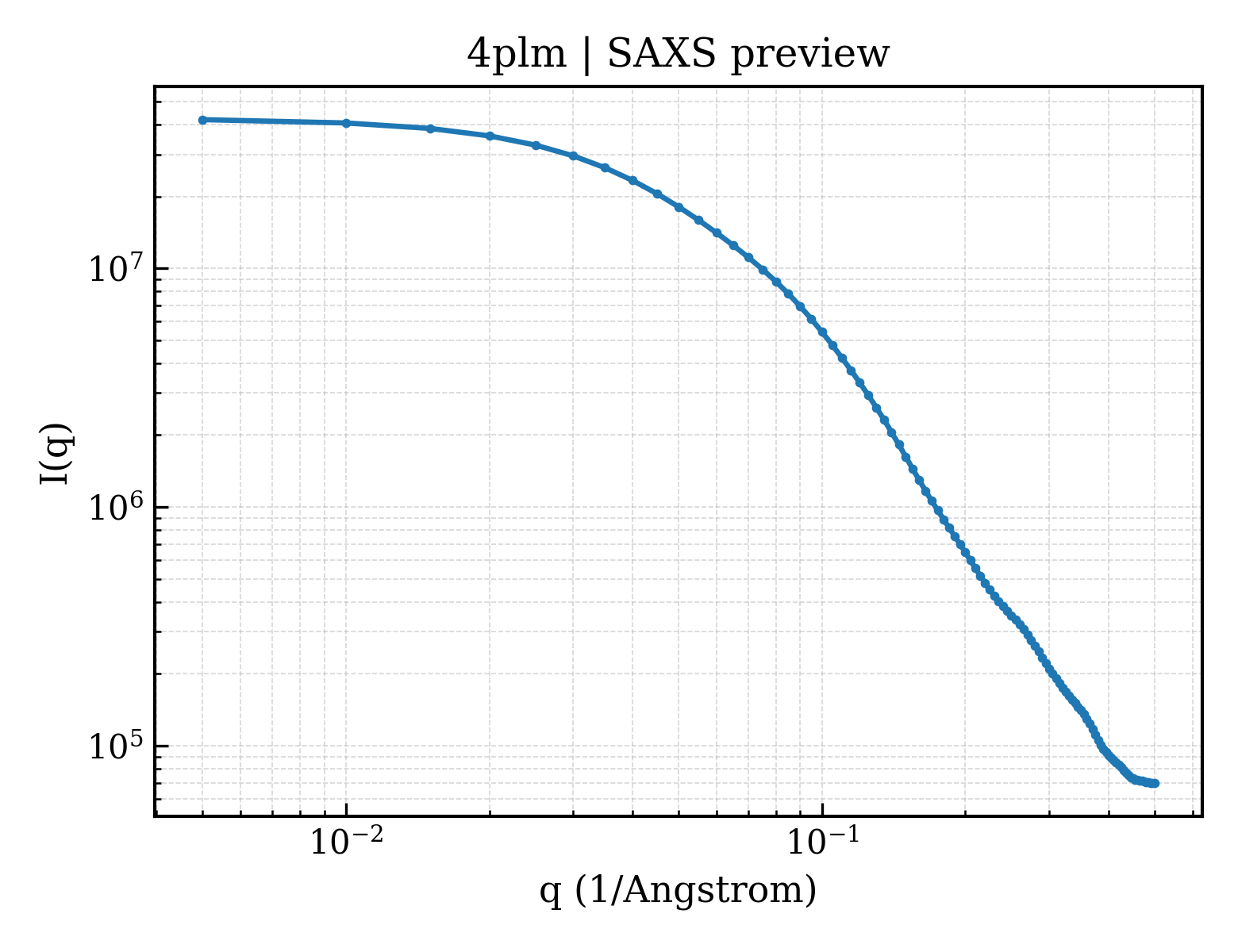SAXS profile for 4plm