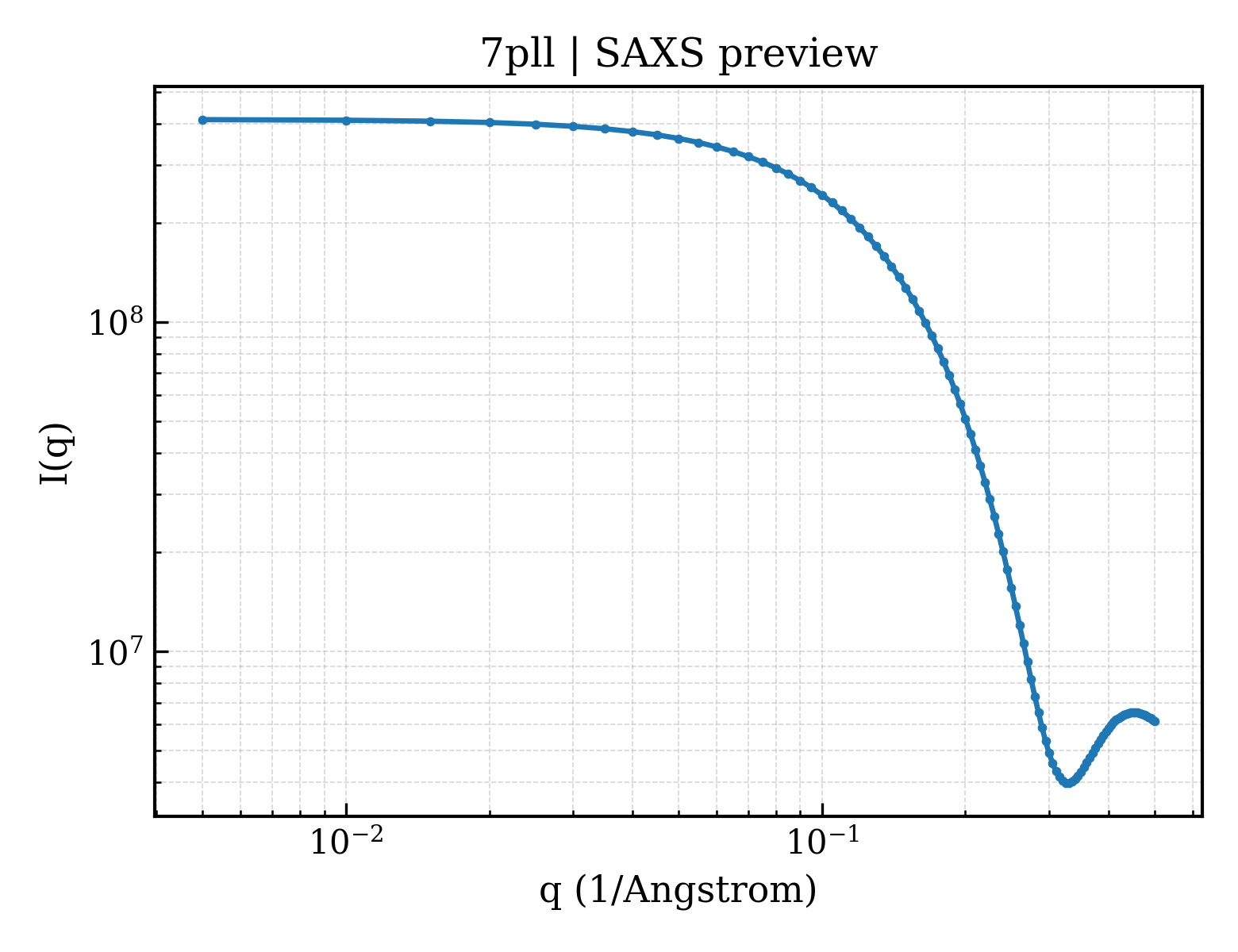 SAXS profile for 7pll