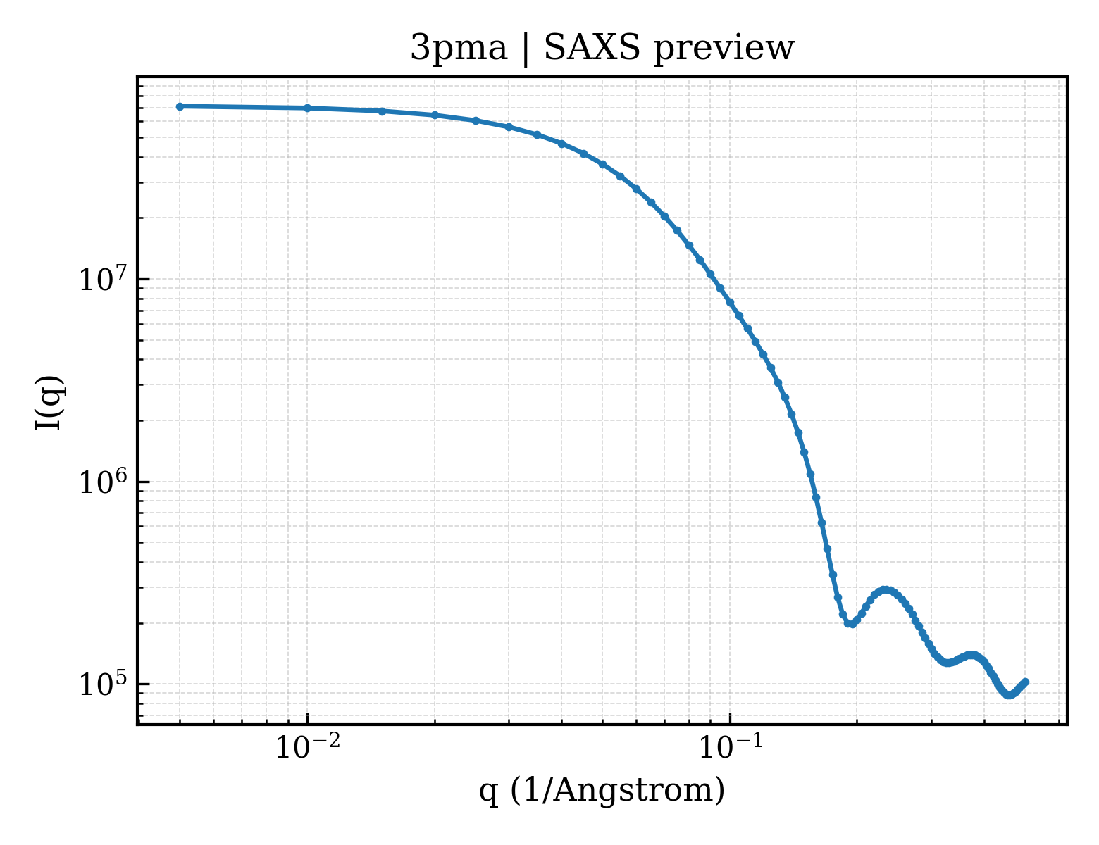 SAXS profile for 3pma